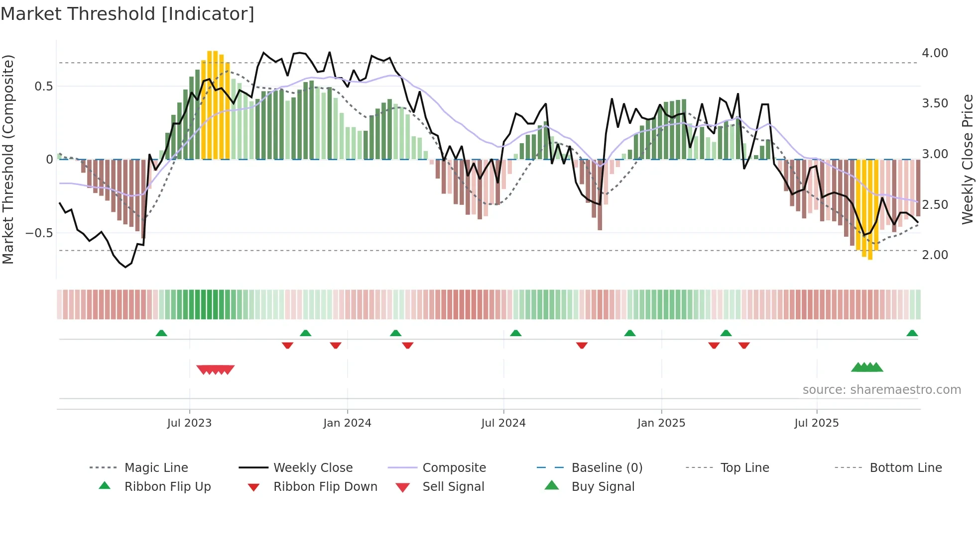 SKO weekly Market Threshold chart
