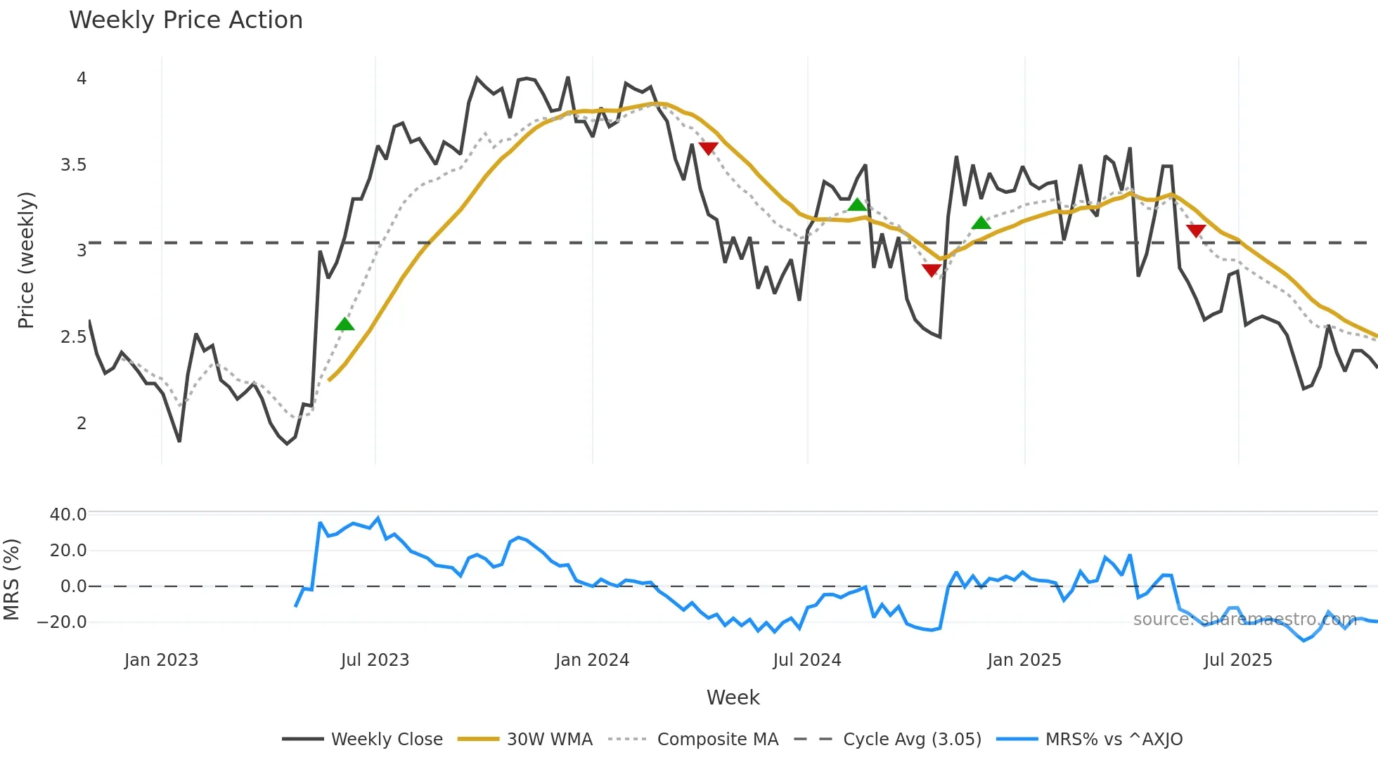 SKO weekly Price Action chart, closing 2025-10-27