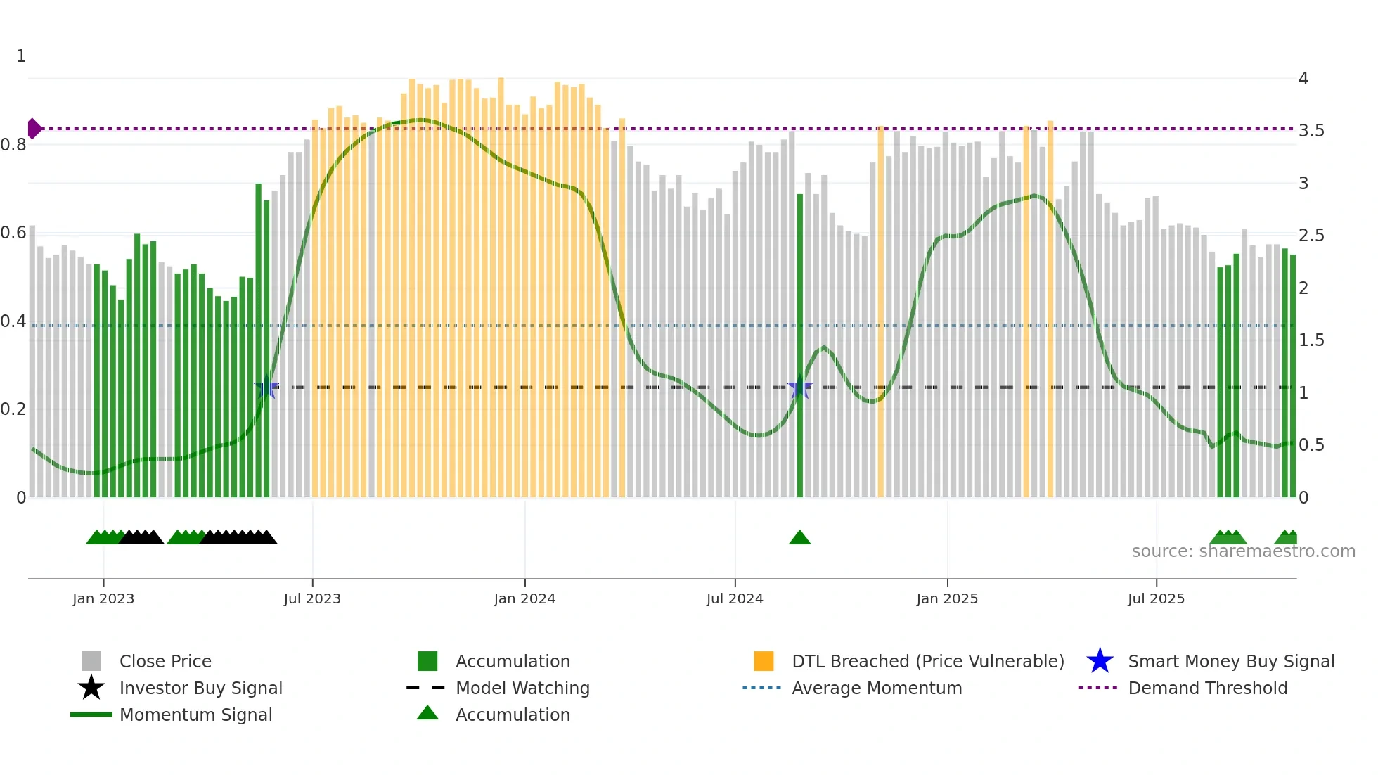 SKO weekly Smart Money chart