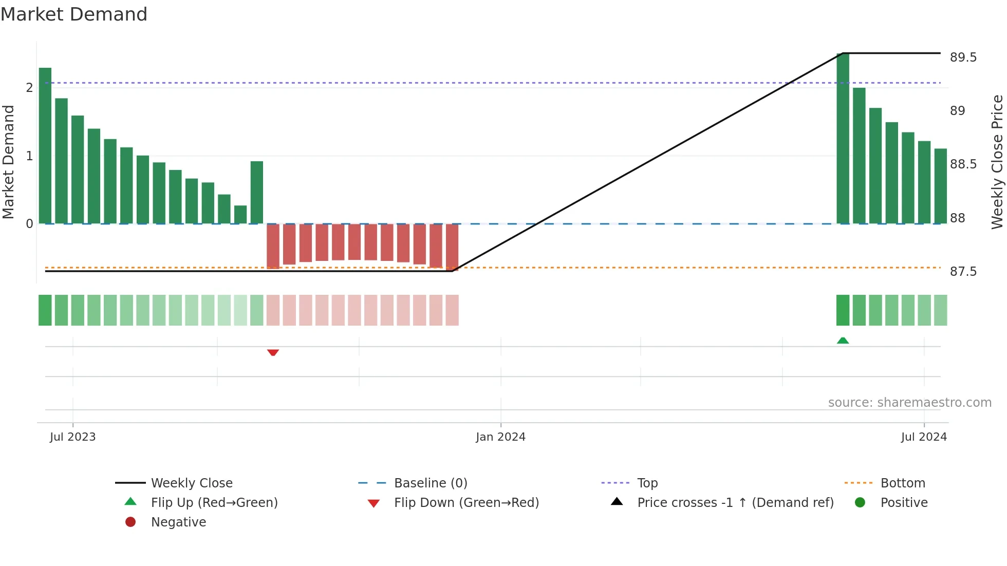 BNR weekly Market Demand chart