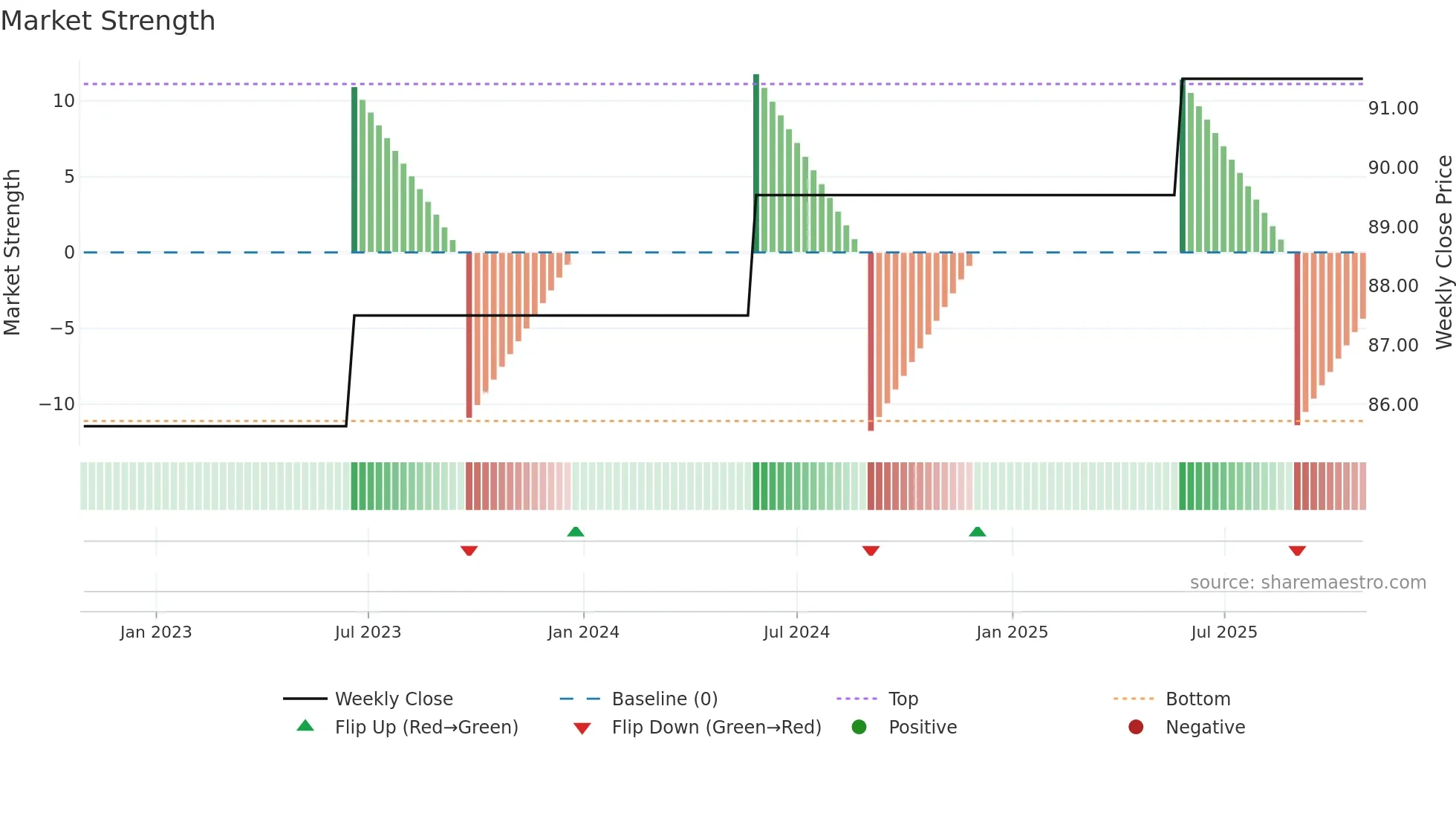 BNR weekly Market Strength chart