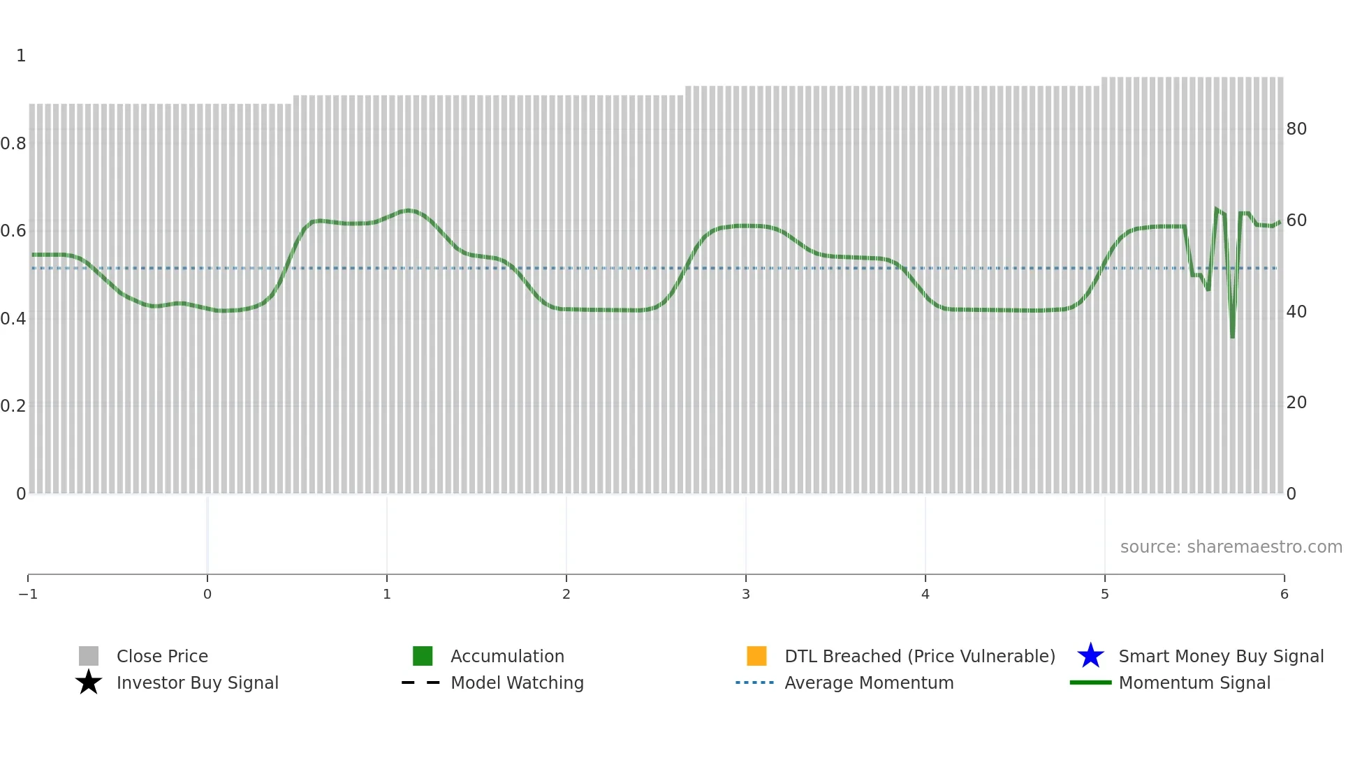 BNR weekly Smart Money chart