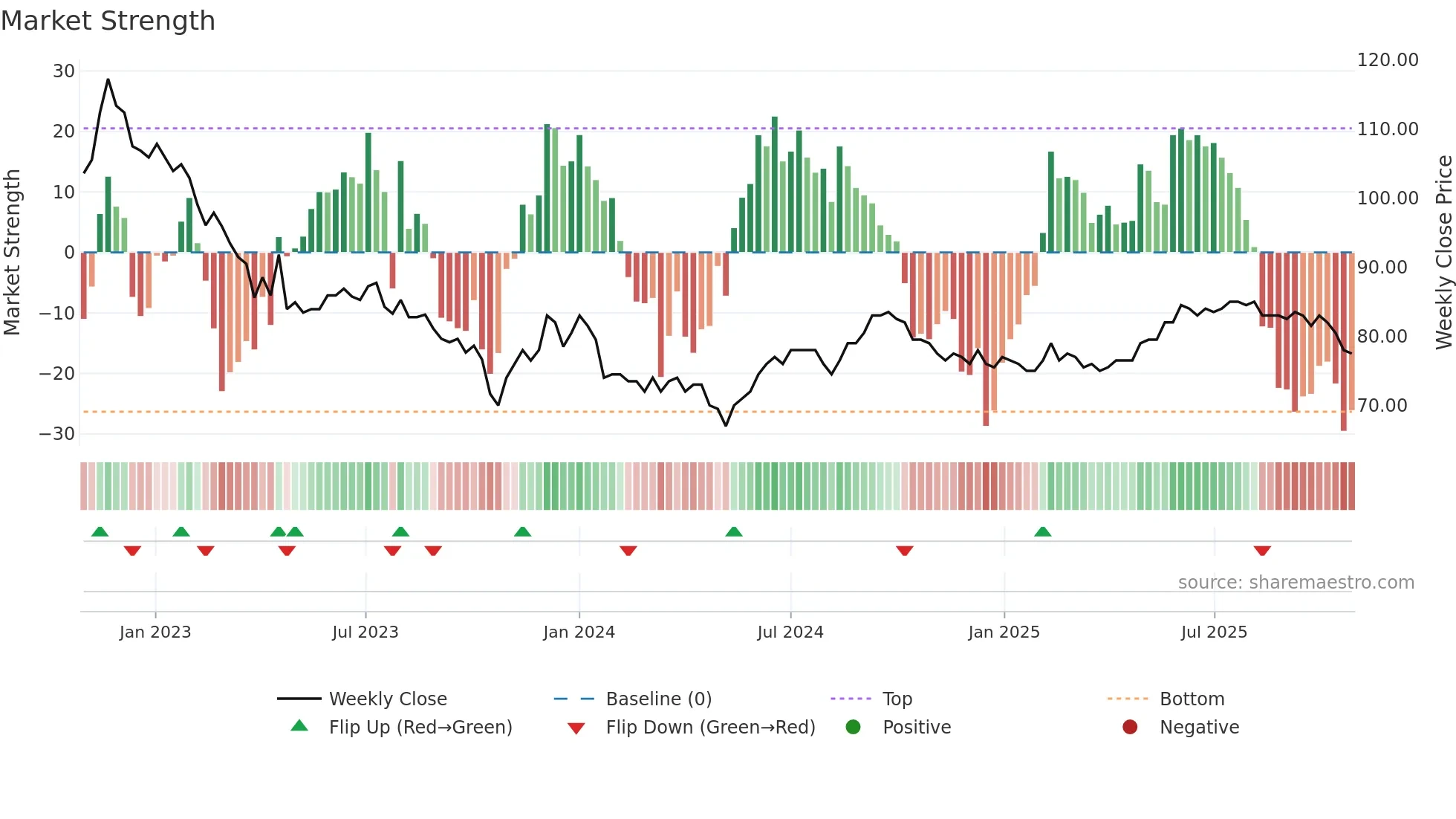 ASUNTO weekly Market Strength chart