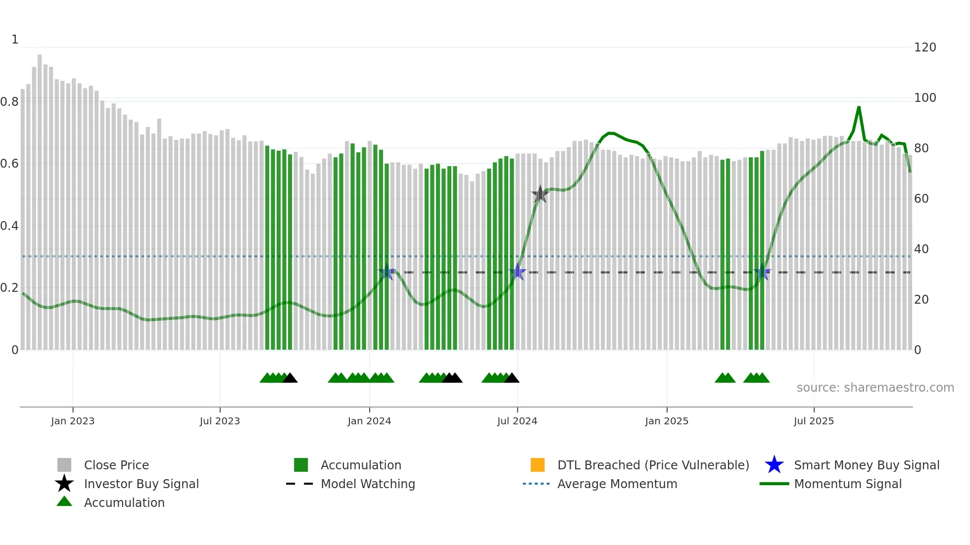 ASUNTO weekly Smart Money chart