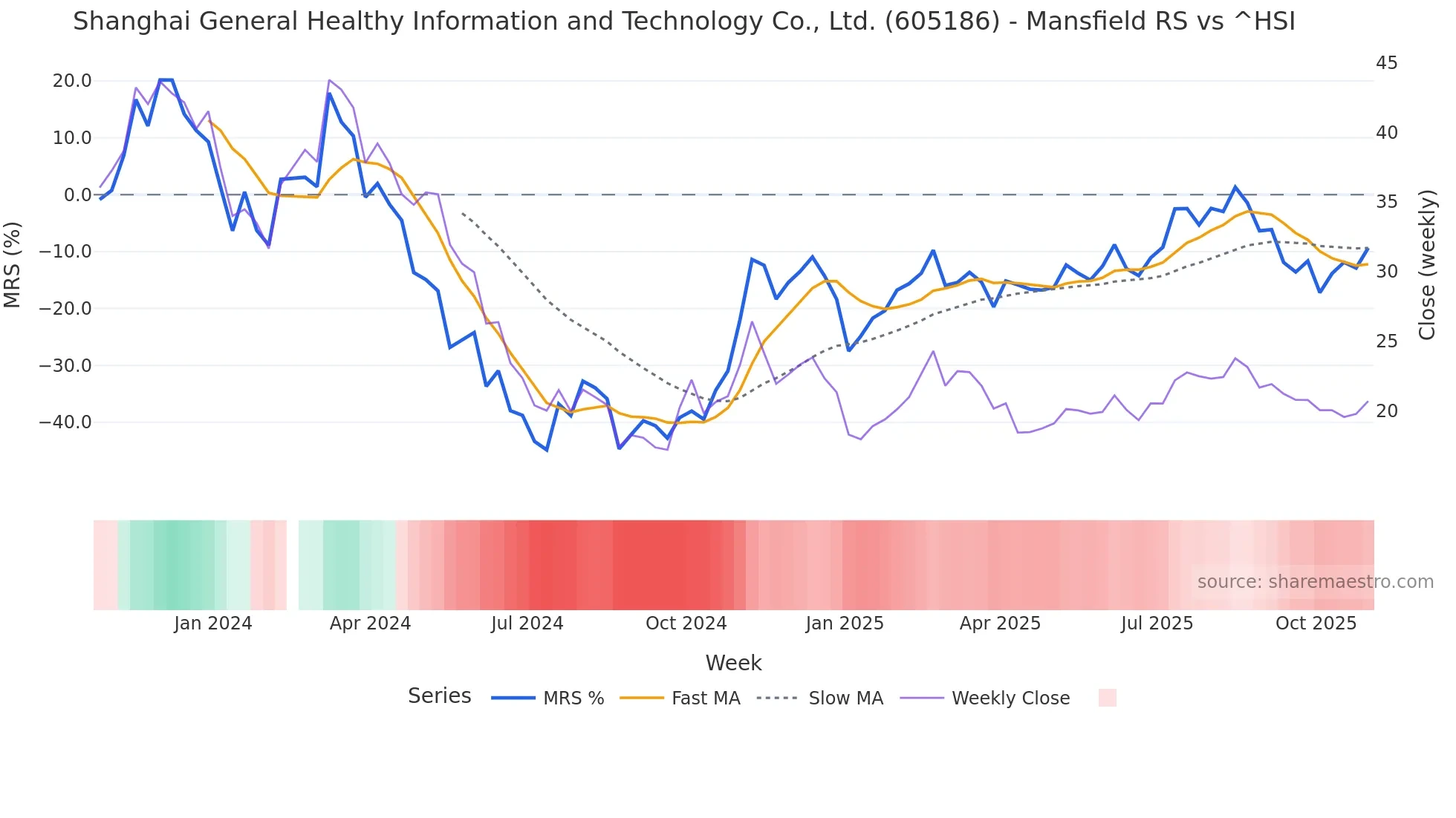 605186 Mansfield Relative Strength chart