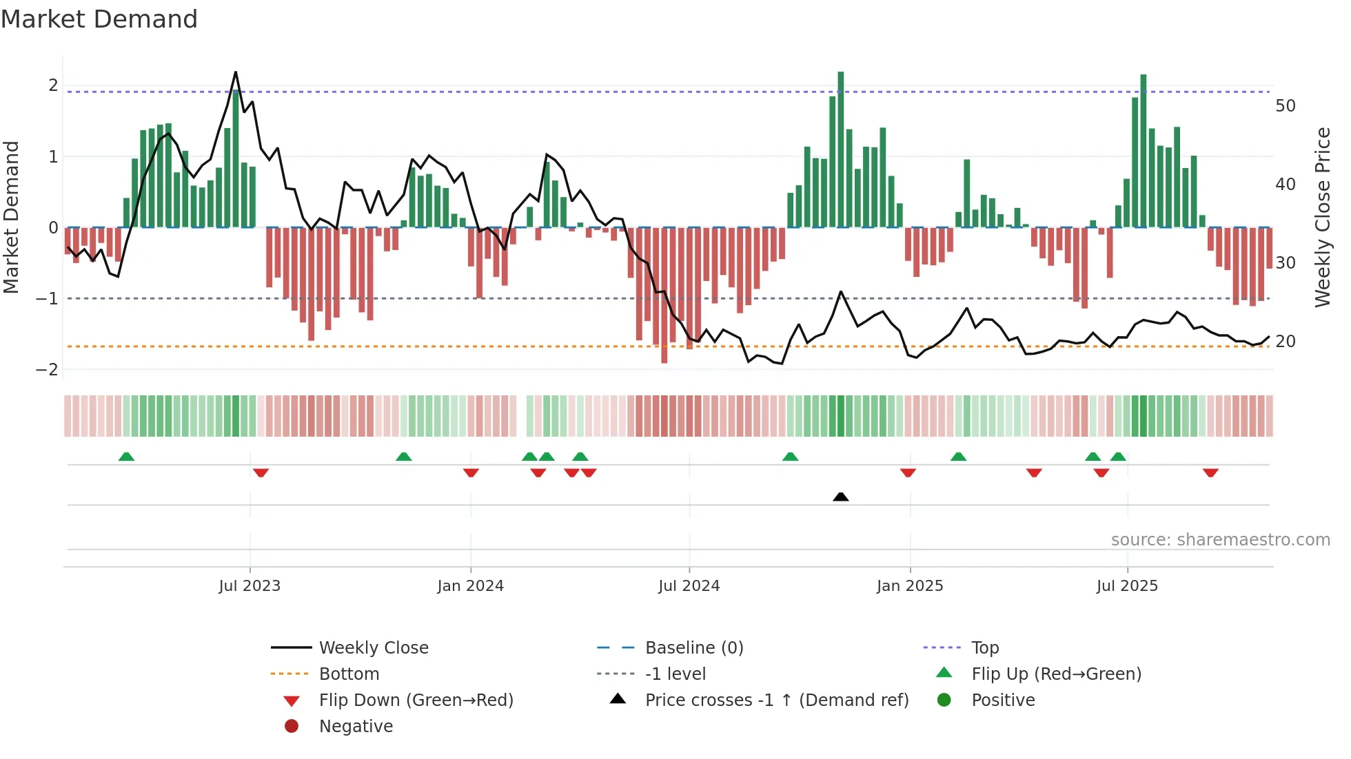 605186 weekly Market Demand chart