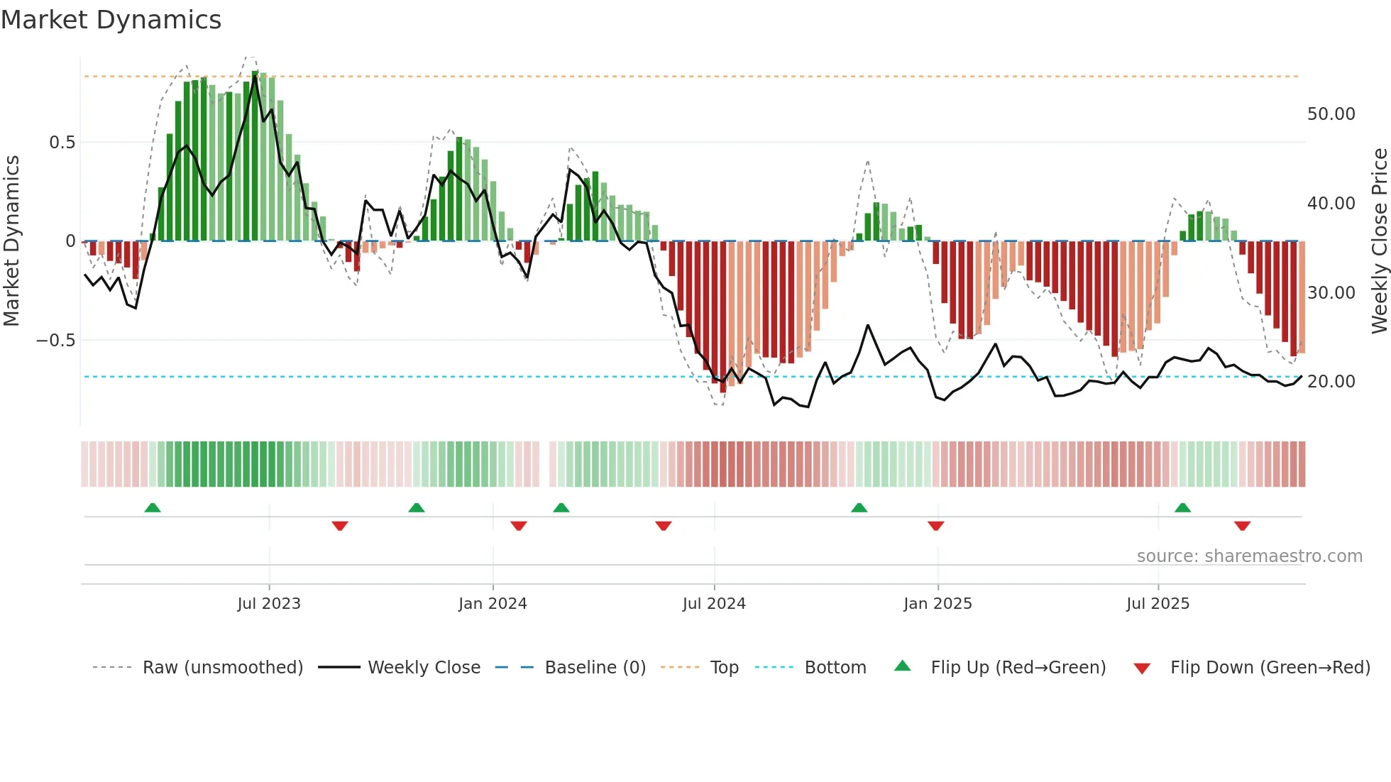 605186 weekly Market Dynamics chart