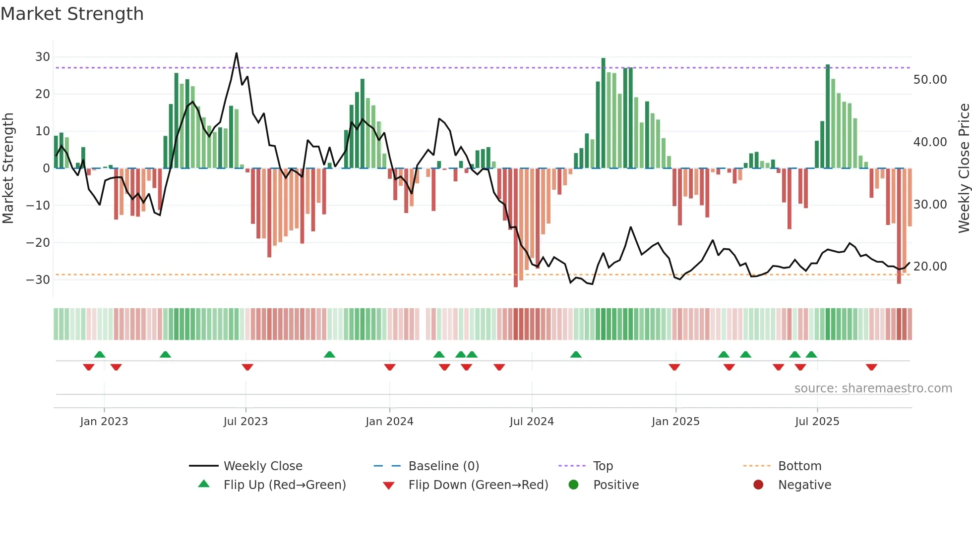 605186 weekly Market Strength chart