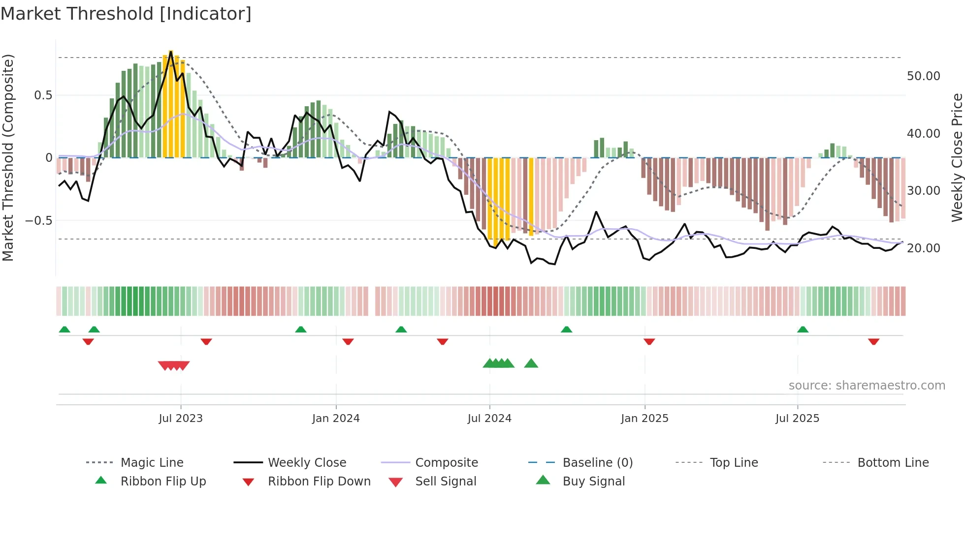 605186 weekly Market Threshold chart