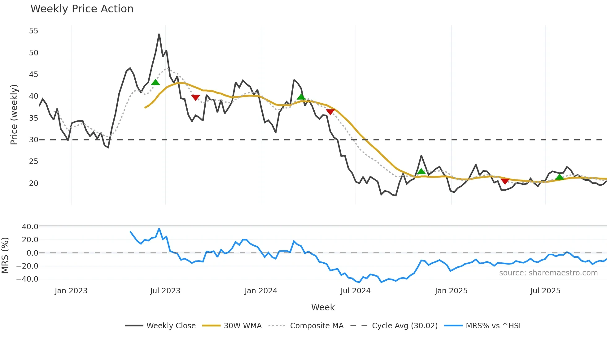 605186 weekly Price Action chart, closing 2025-10-27