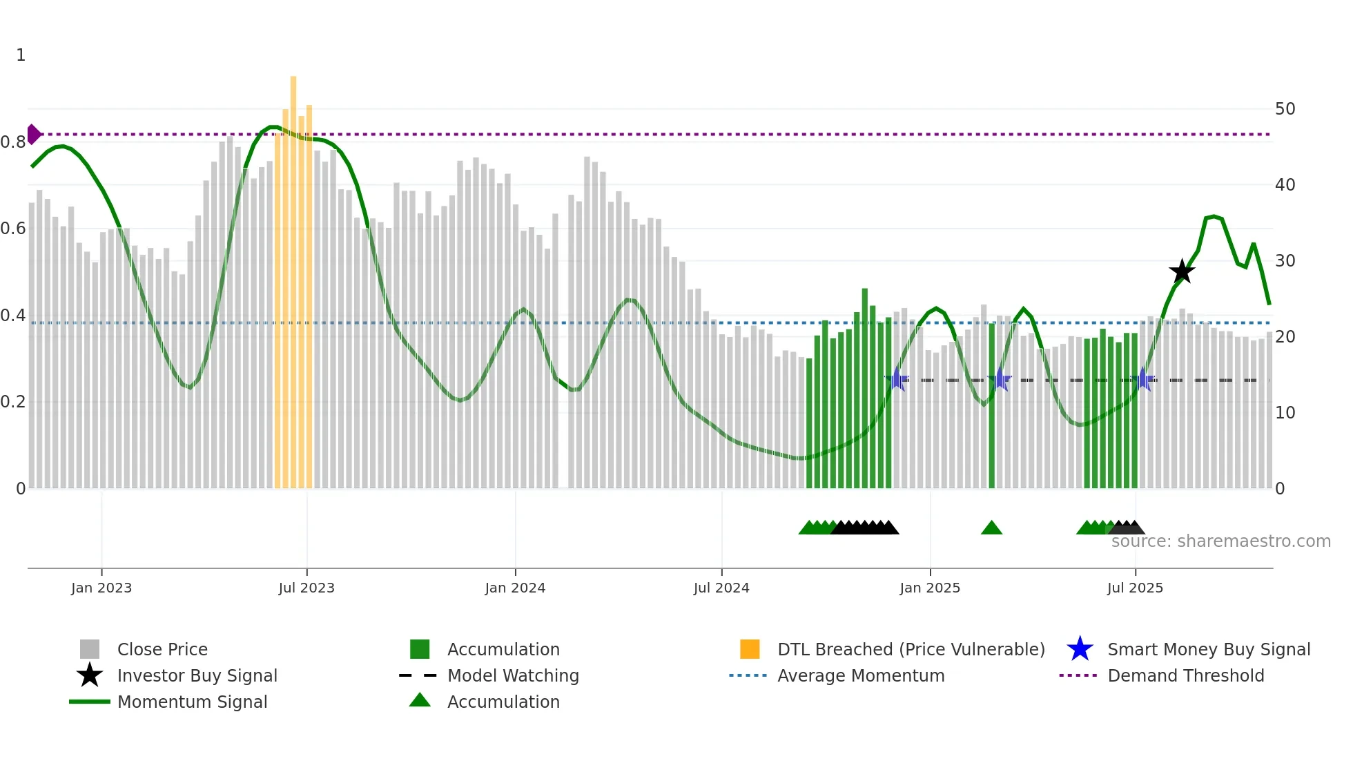 605186 weekly Smart Money chart