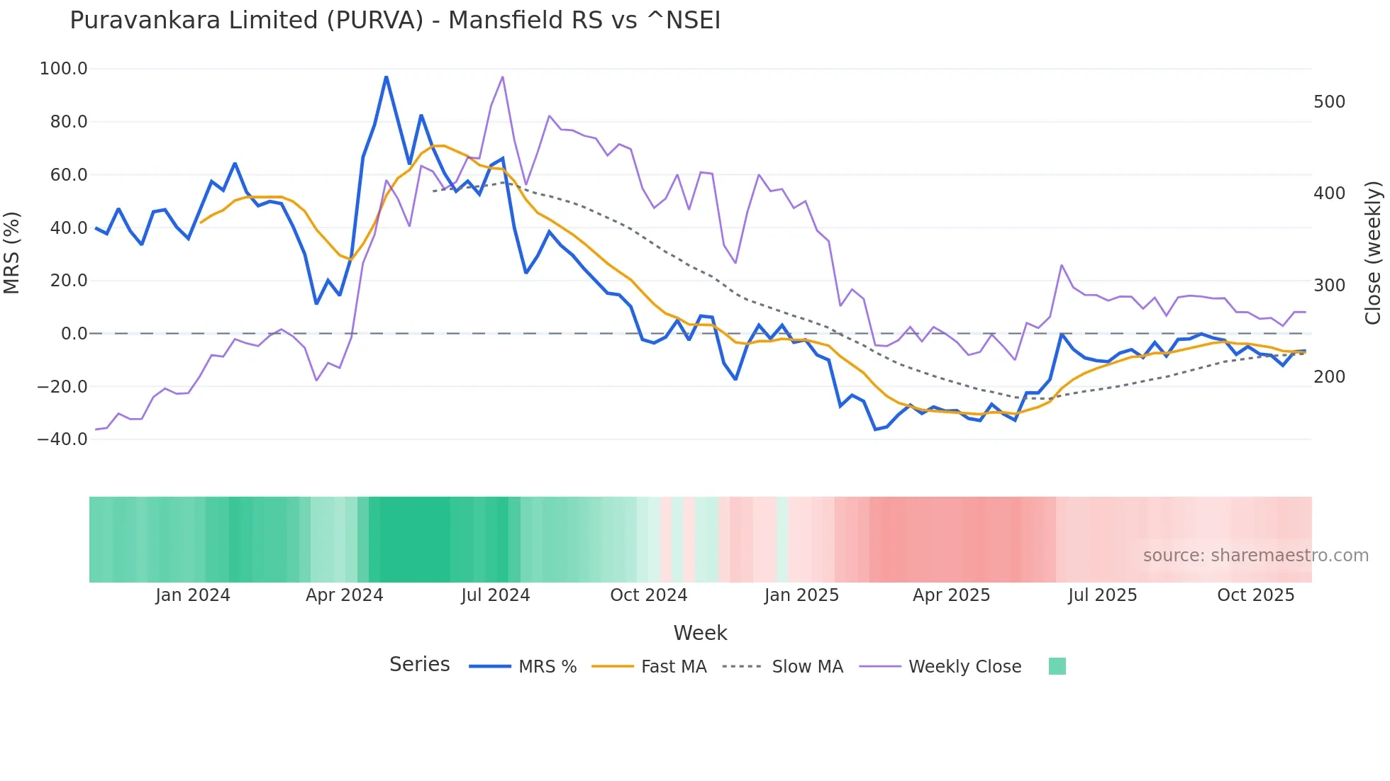 PURVA Mansfield Relative Strength chart
