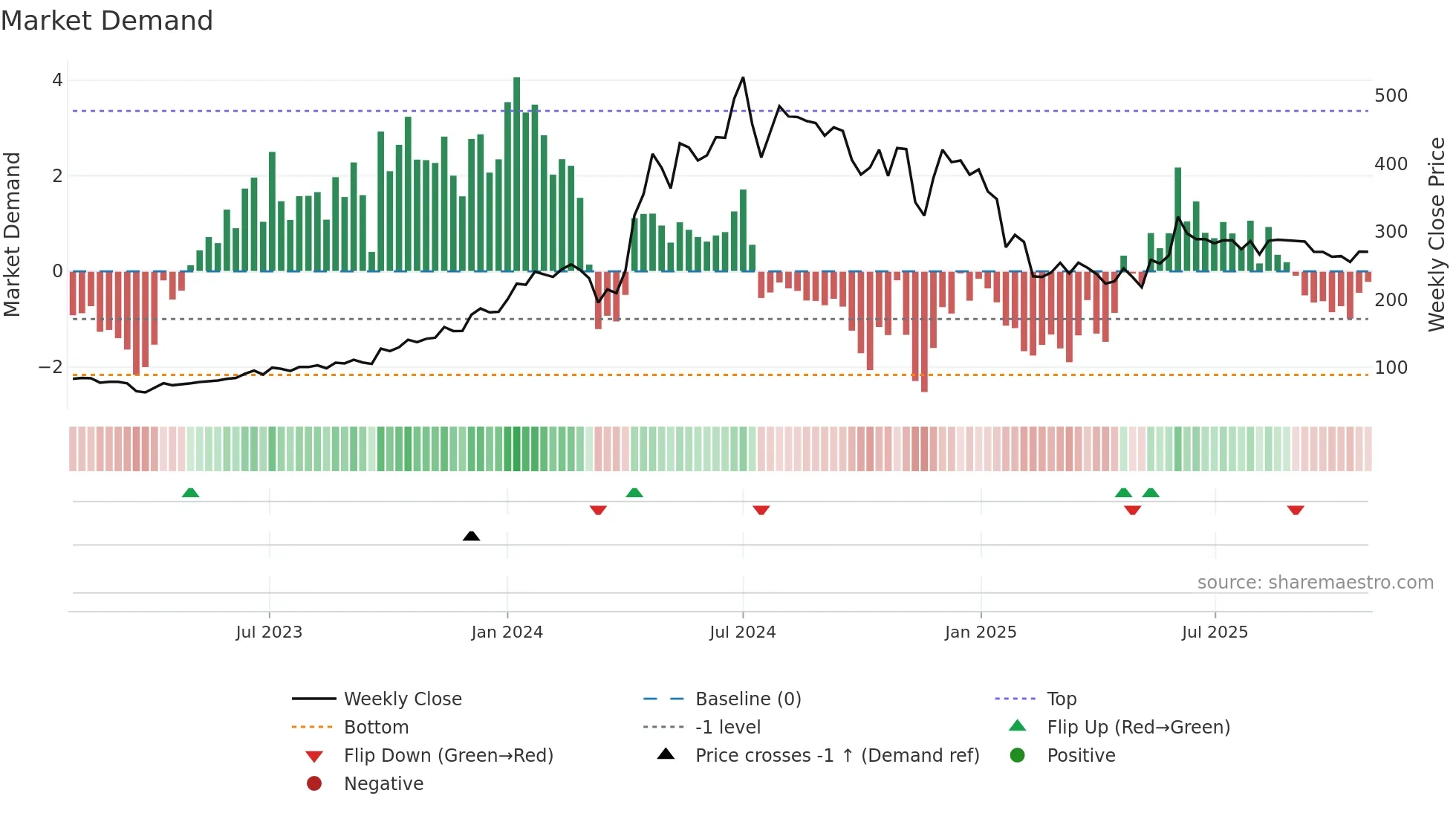PURVA weekly Market Demand chart