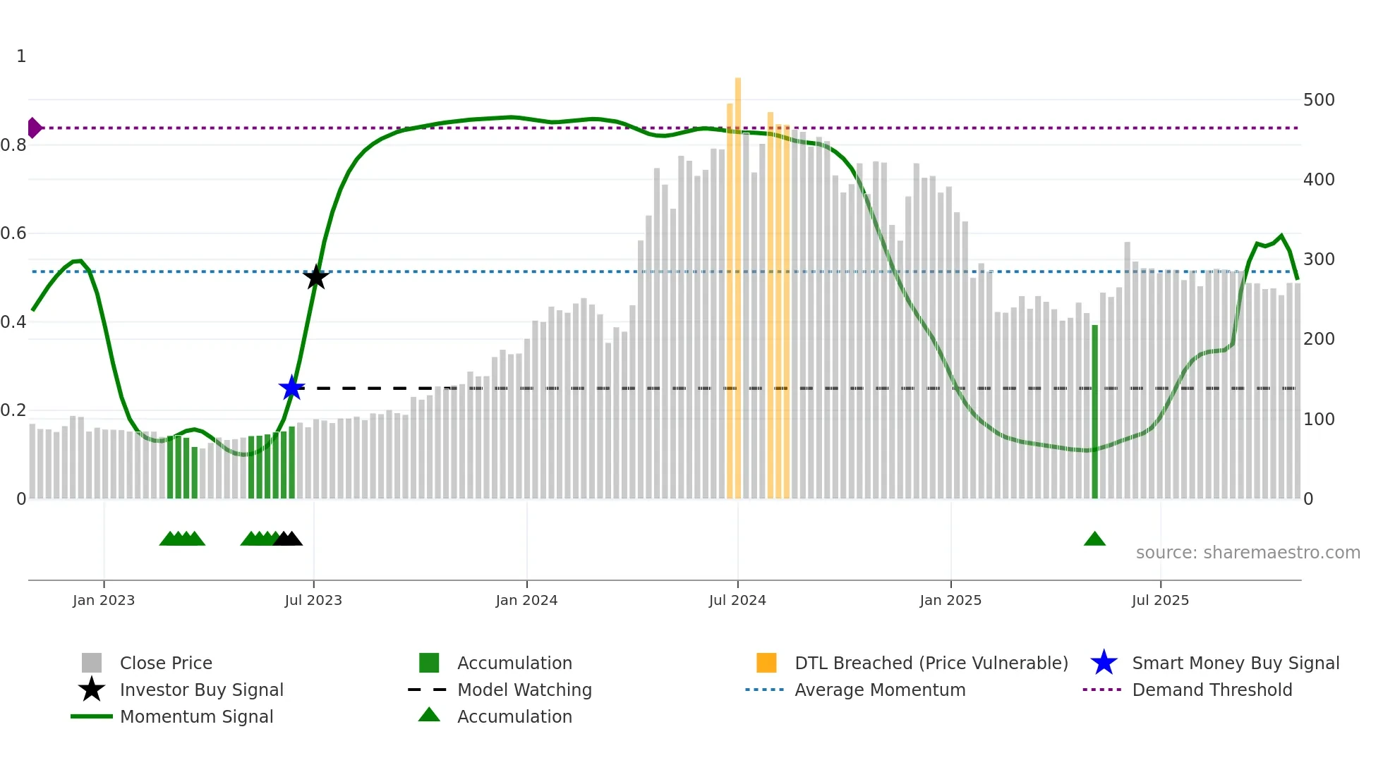 PURVA weekly Smart Money chart