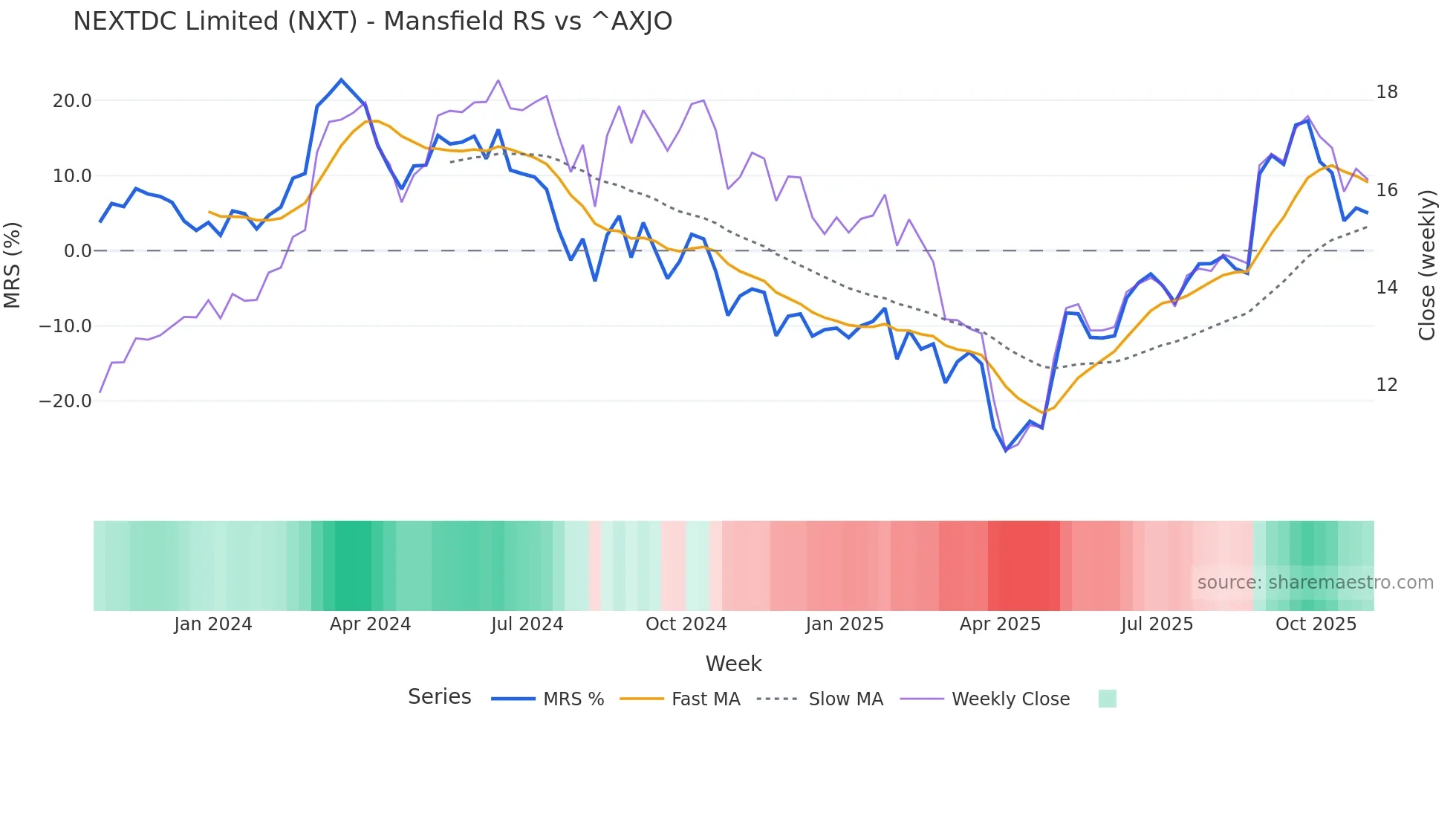 NXT Mansfield Relative Strength chart