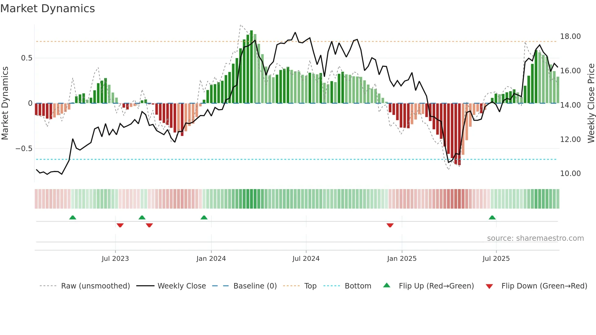 NXT weekly Market Dynamics chart
