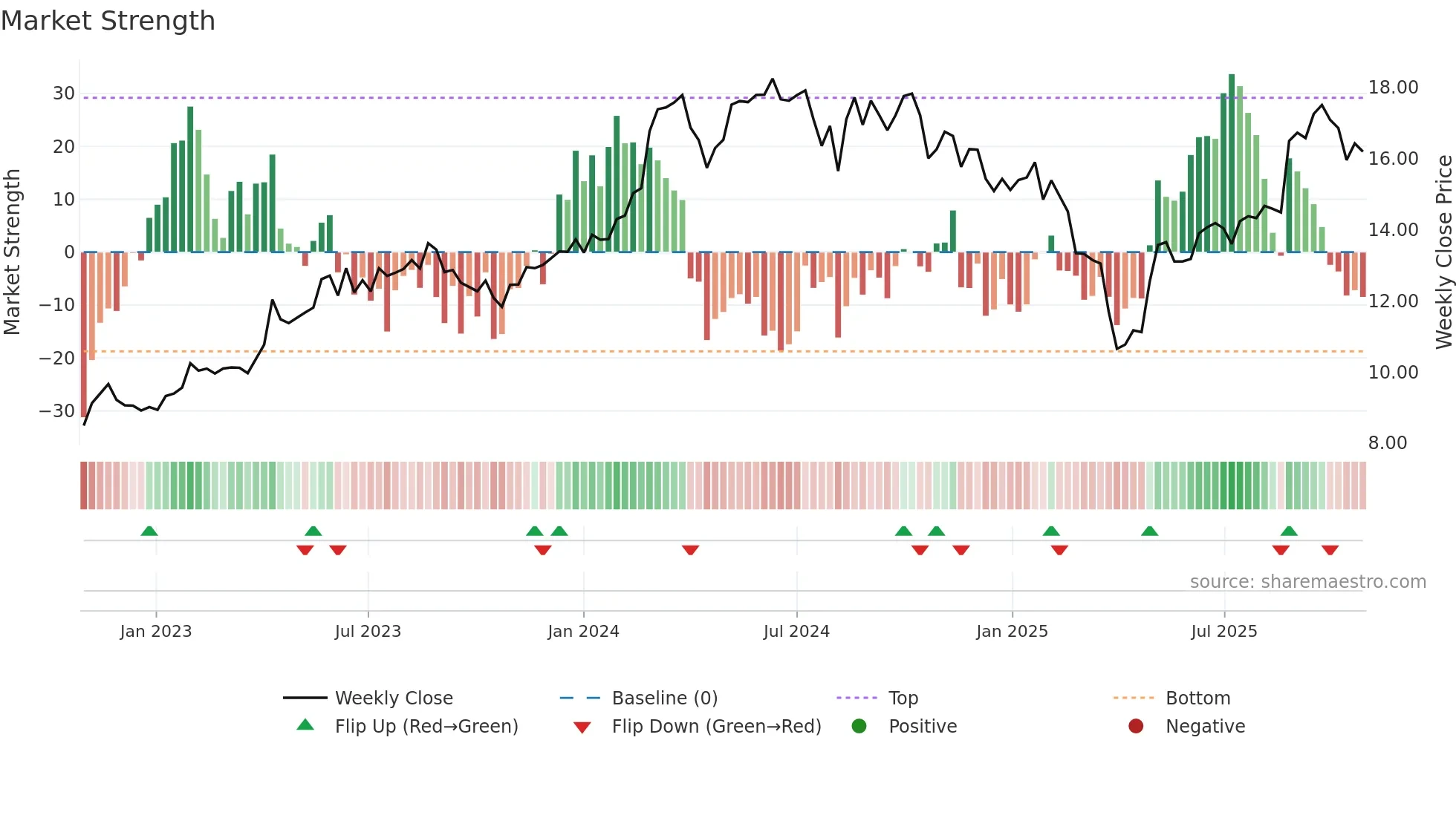NXT weekly Market Strength chart