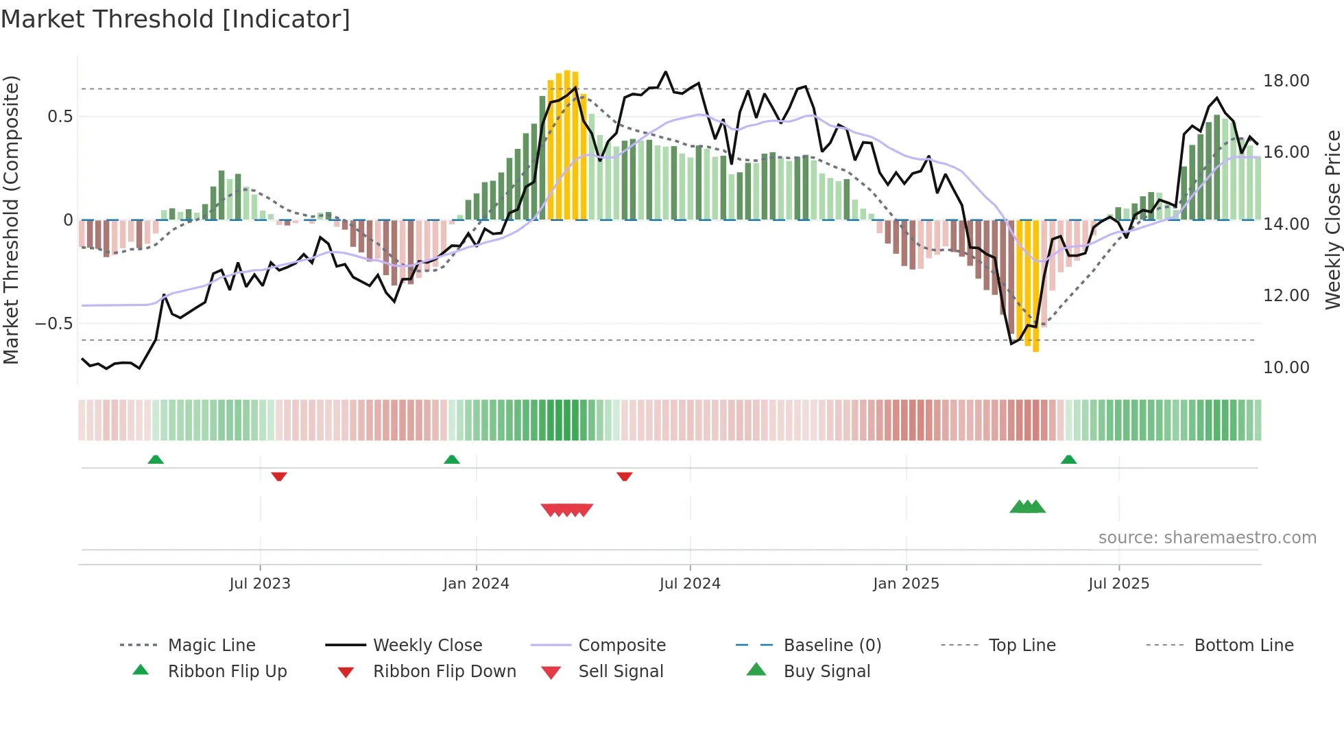 NXT weekly Market Threshold chart