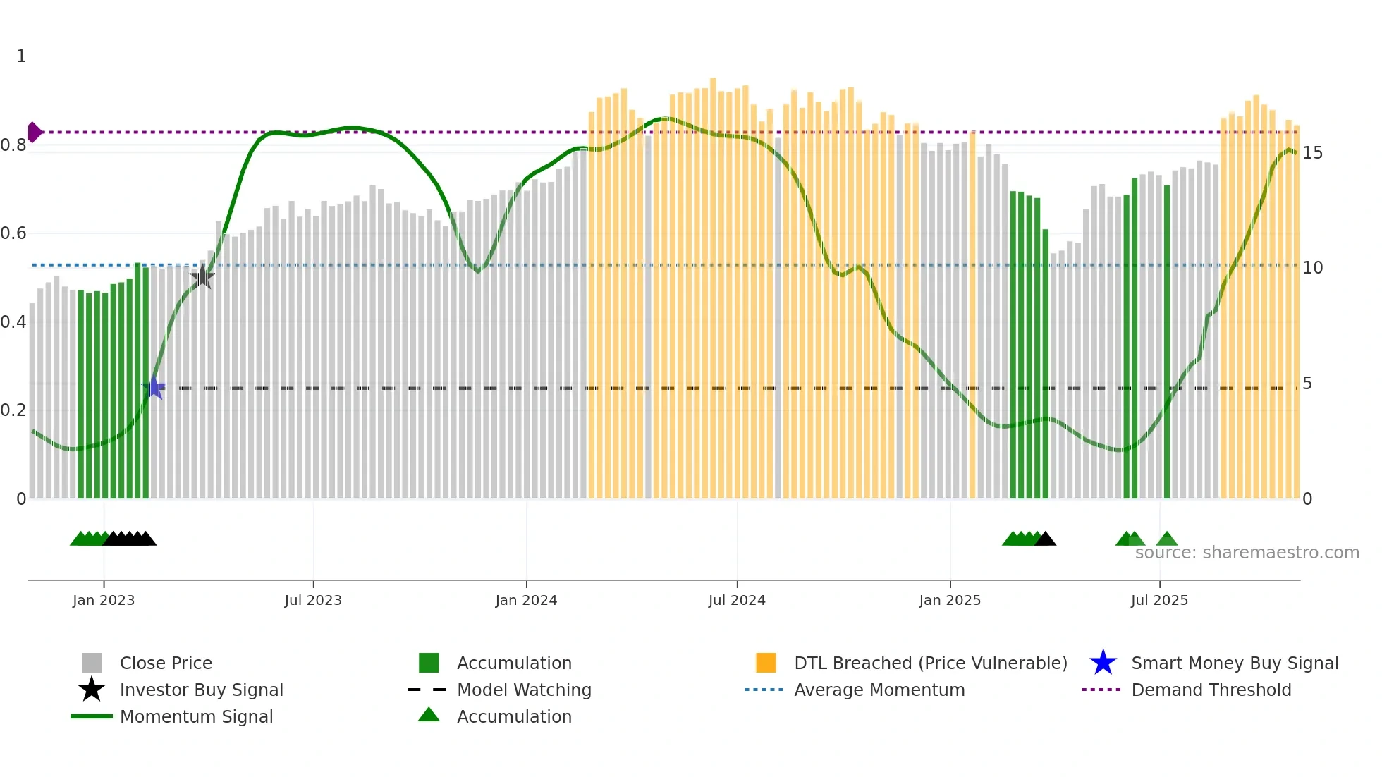 NXT weekly Smart Money chart