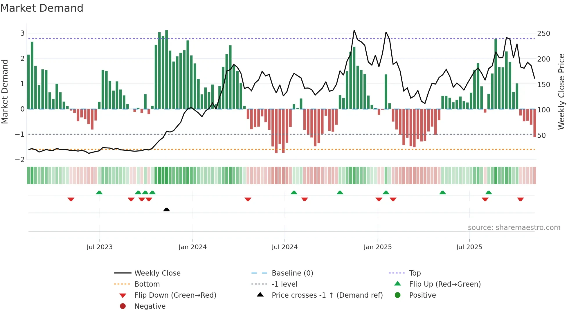 SOL-USD weekly Market Demand chart