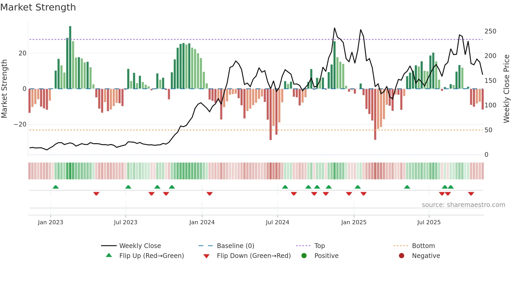 SOL-USD weekly Market Strength chart
