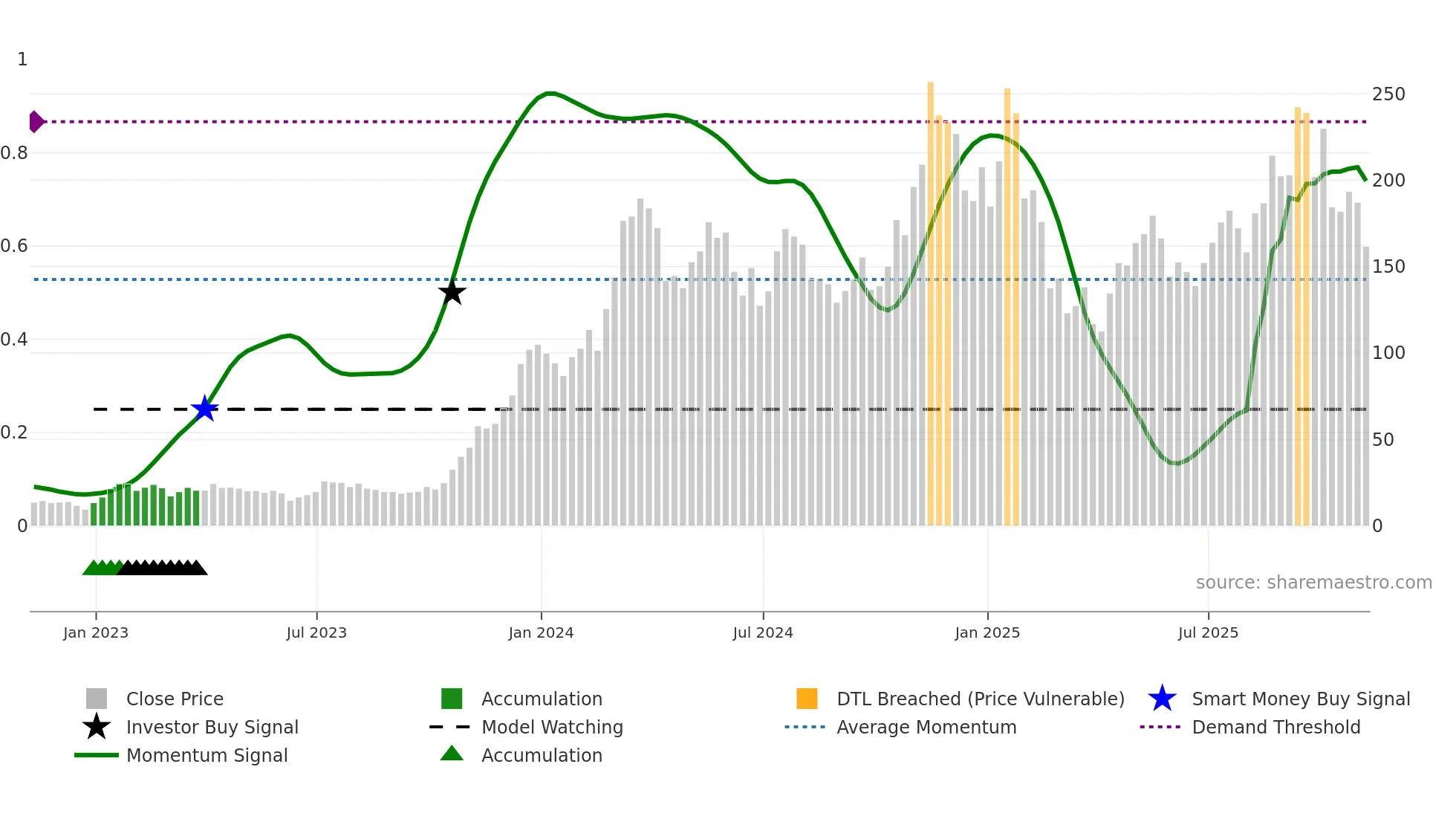 SOL-USD weekly Smart Money chart