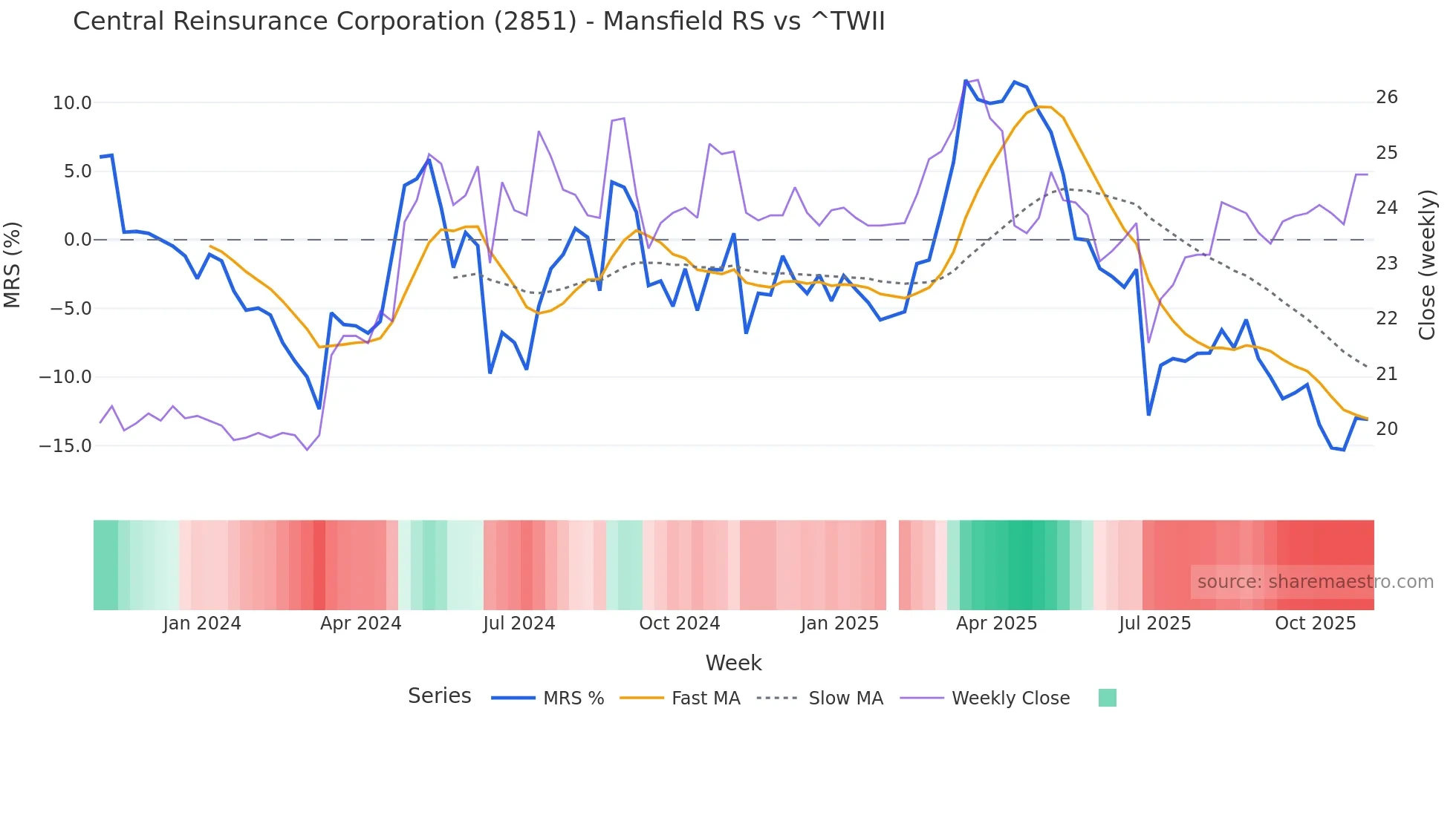2851 Mansfield Relative Strength chart