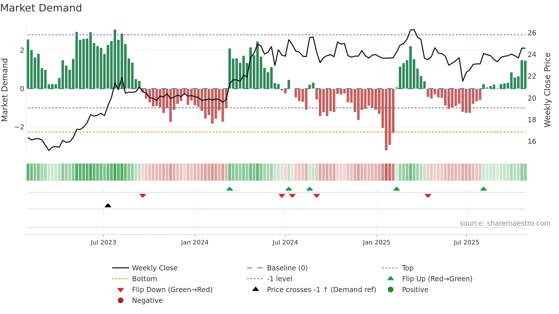 2851 weekly Market Demand chart