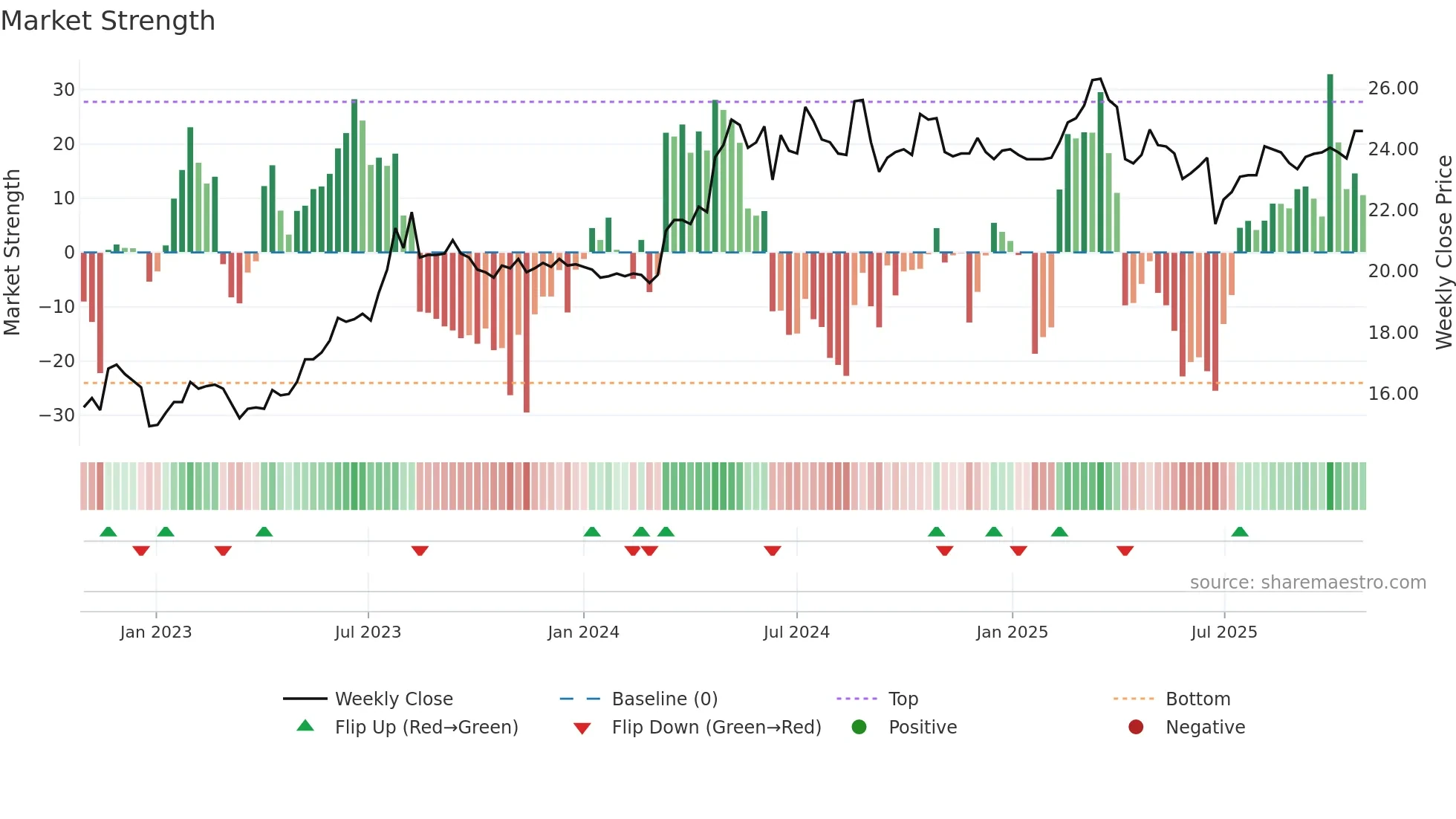 2851 weekly Market Strength chart