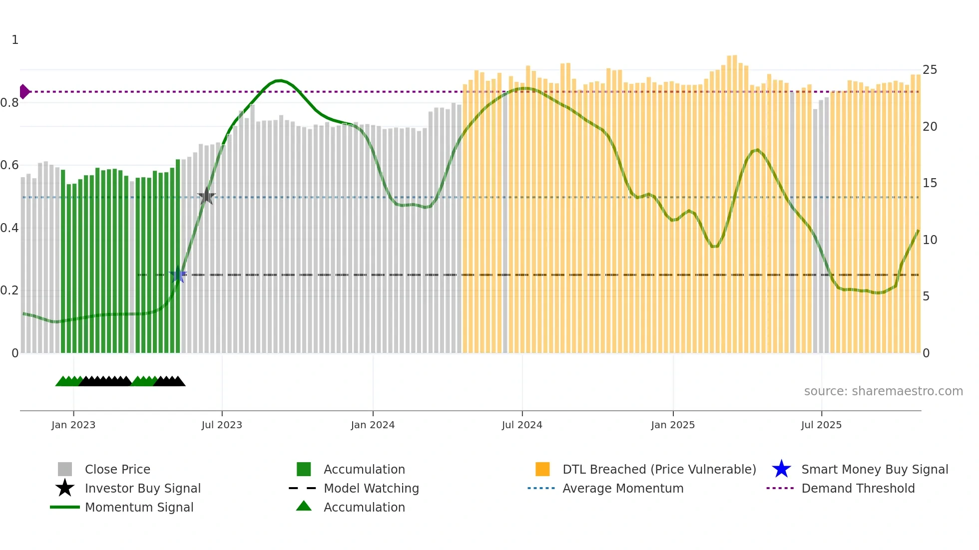 2851 weekly Smart Money chart