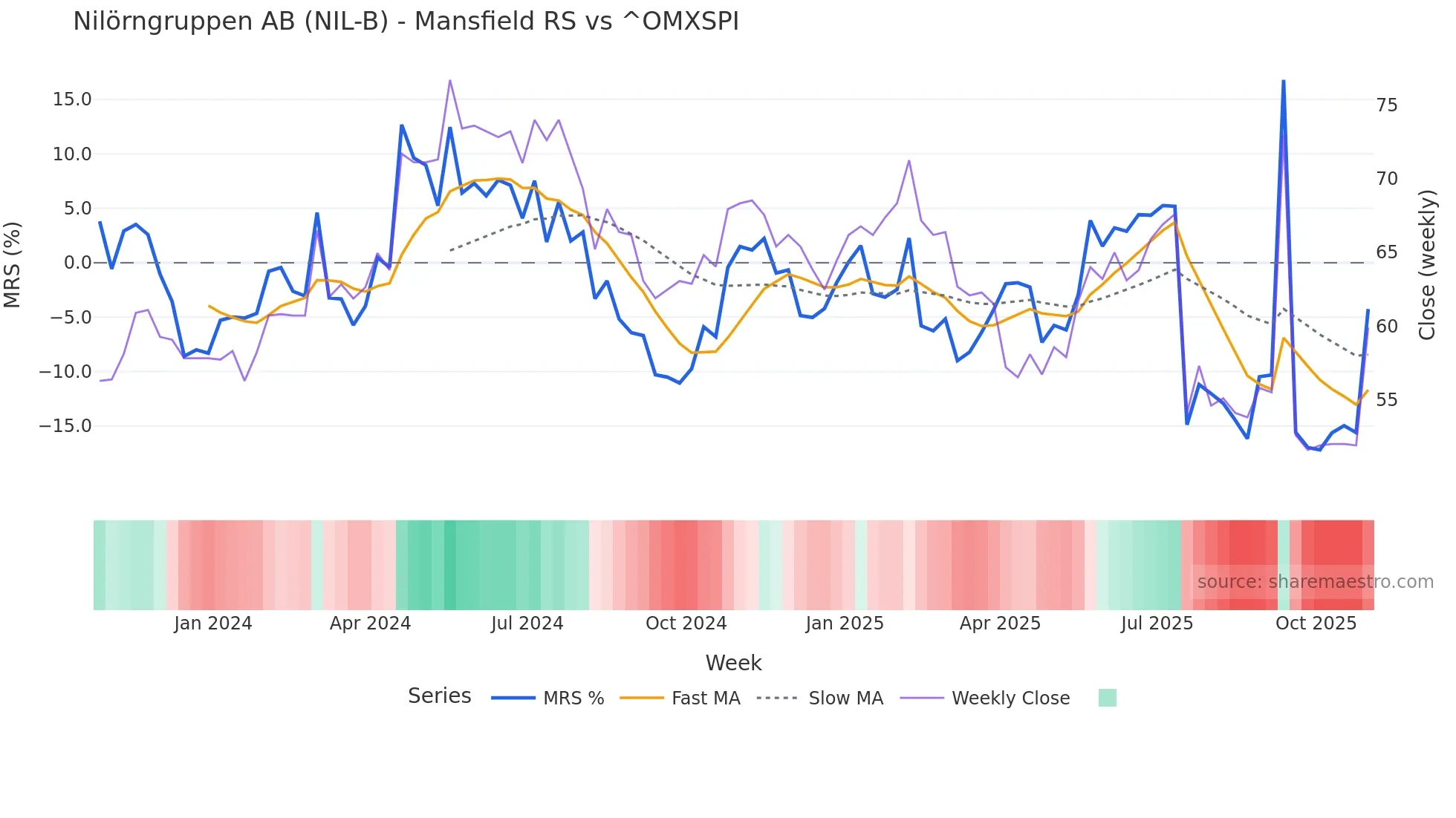 NIL-B Mansfield Relative Strength chart