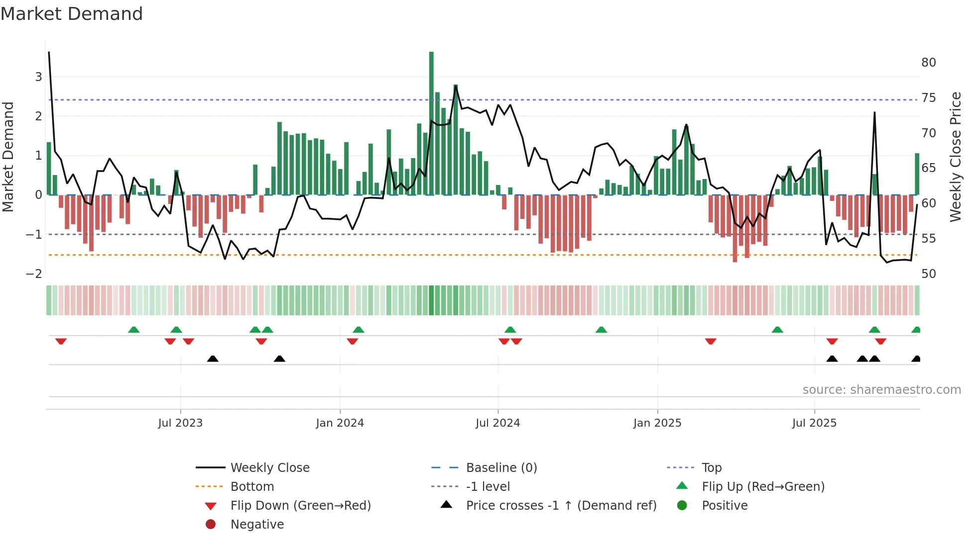 NIL-B weekly Market Demand chart