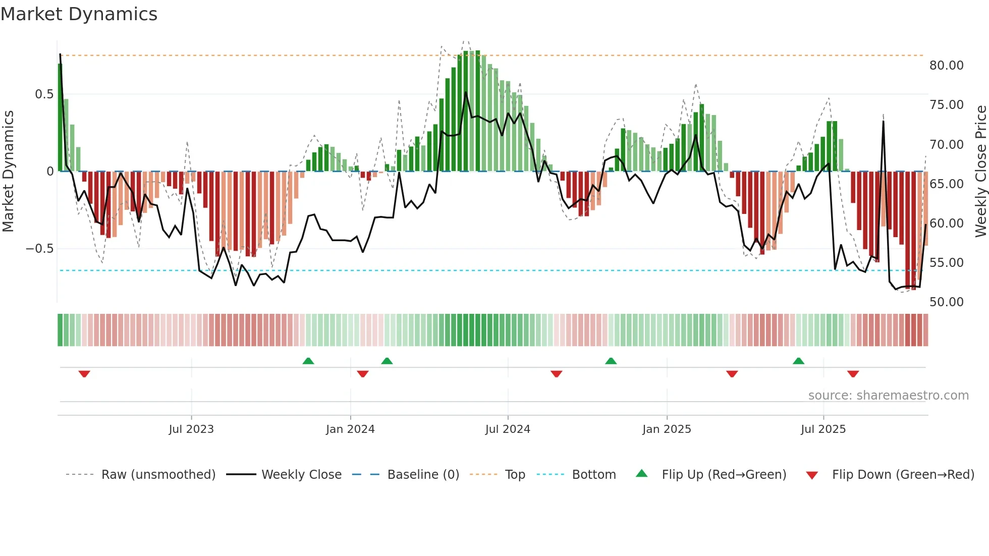 NIL-B weekly Market Dynamics chart