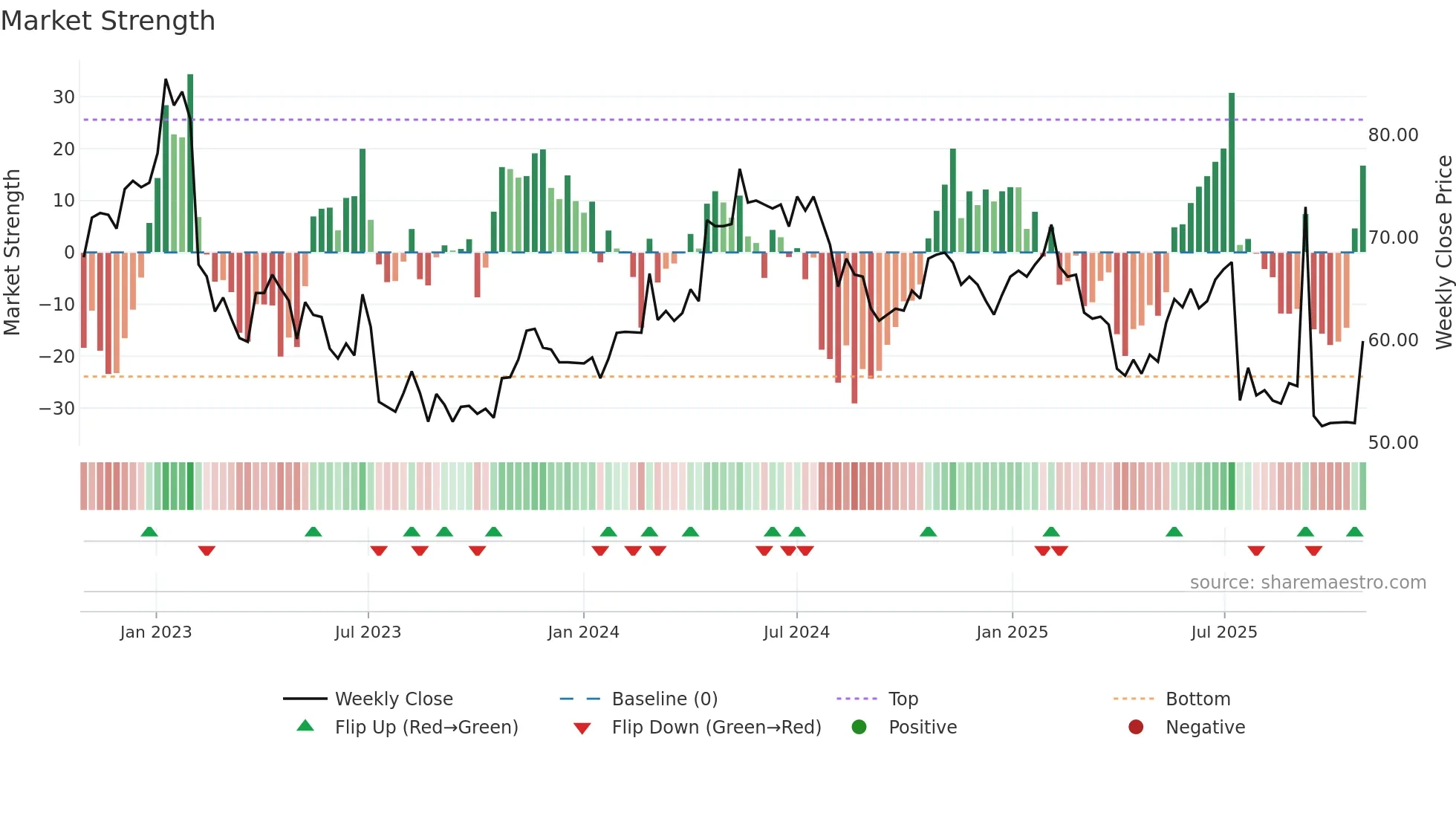NIL-B weekly Market Strength chart