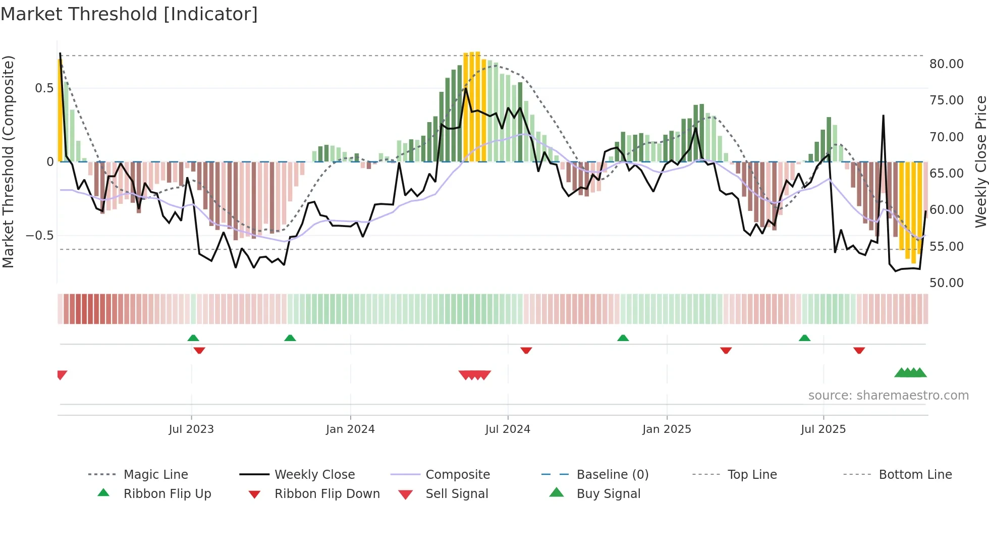 NIL-B weekly Market Threshold chart