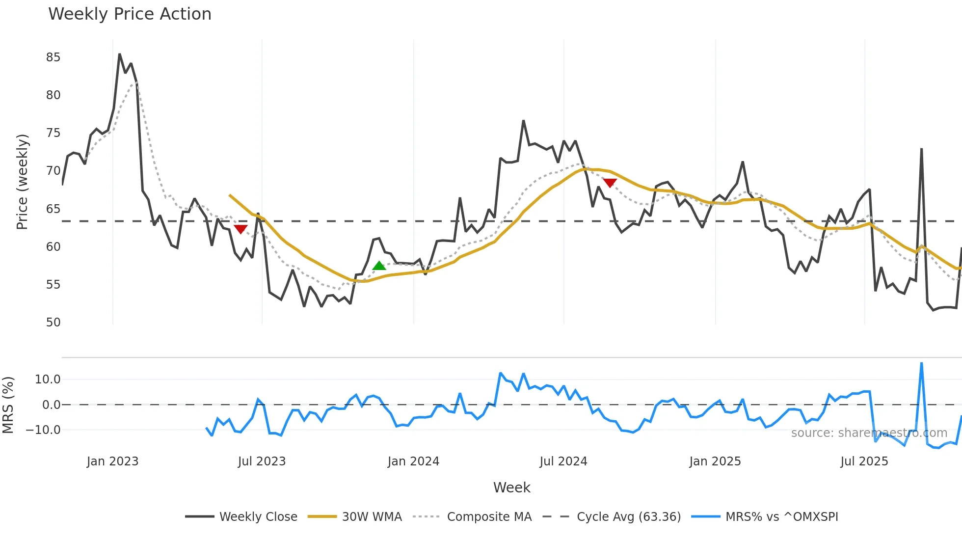 NIL-B weekly Price Action chart, closing 2025-10-27
