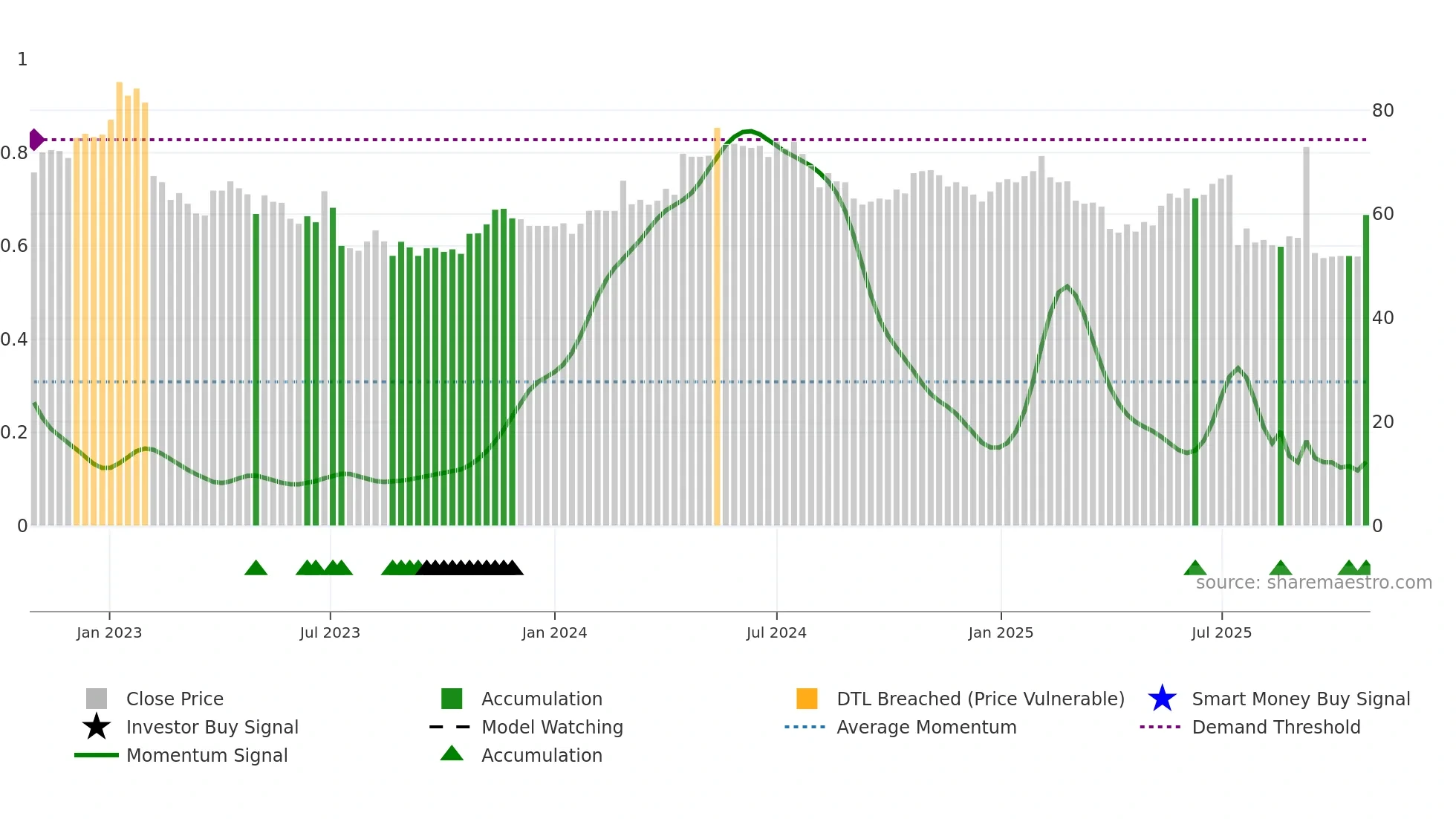 NIL-B weekly Smart Money chart
