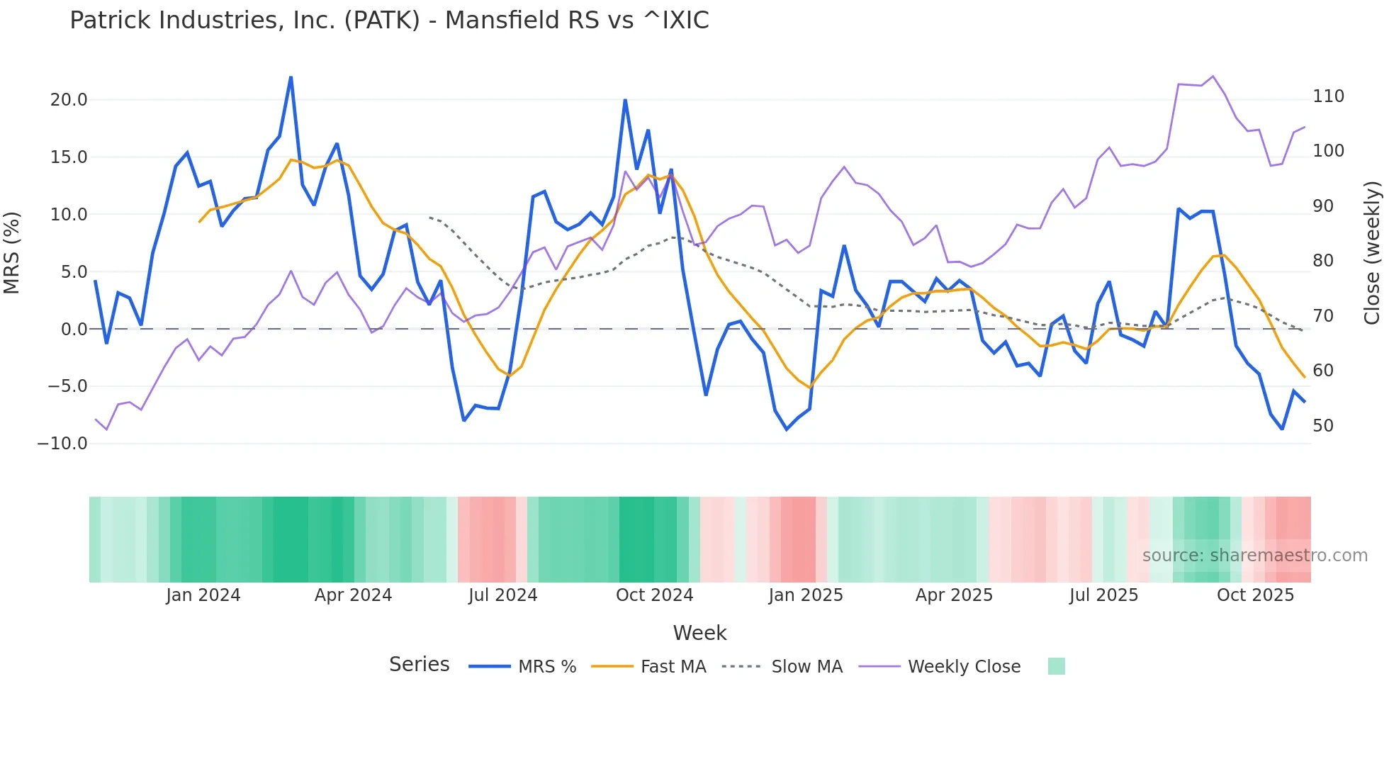 PATK Mansfield Relative Strength chart