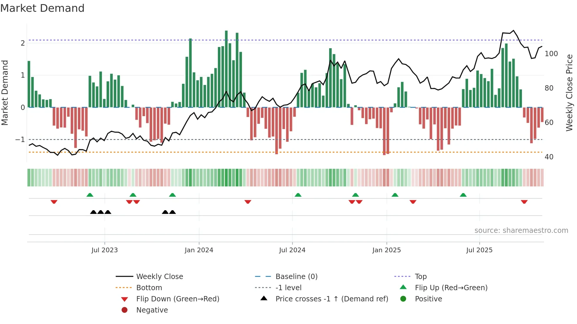 PATK weekly Market Demand chart