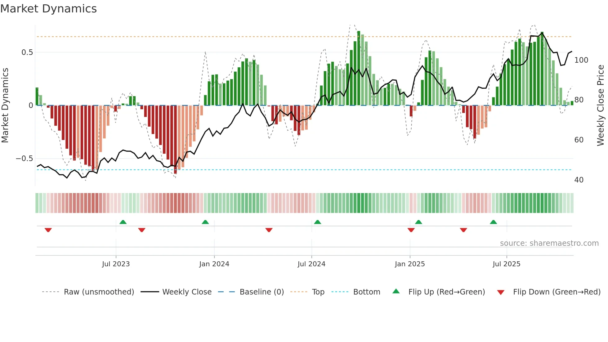 PATK weekly Market Dynamics chart