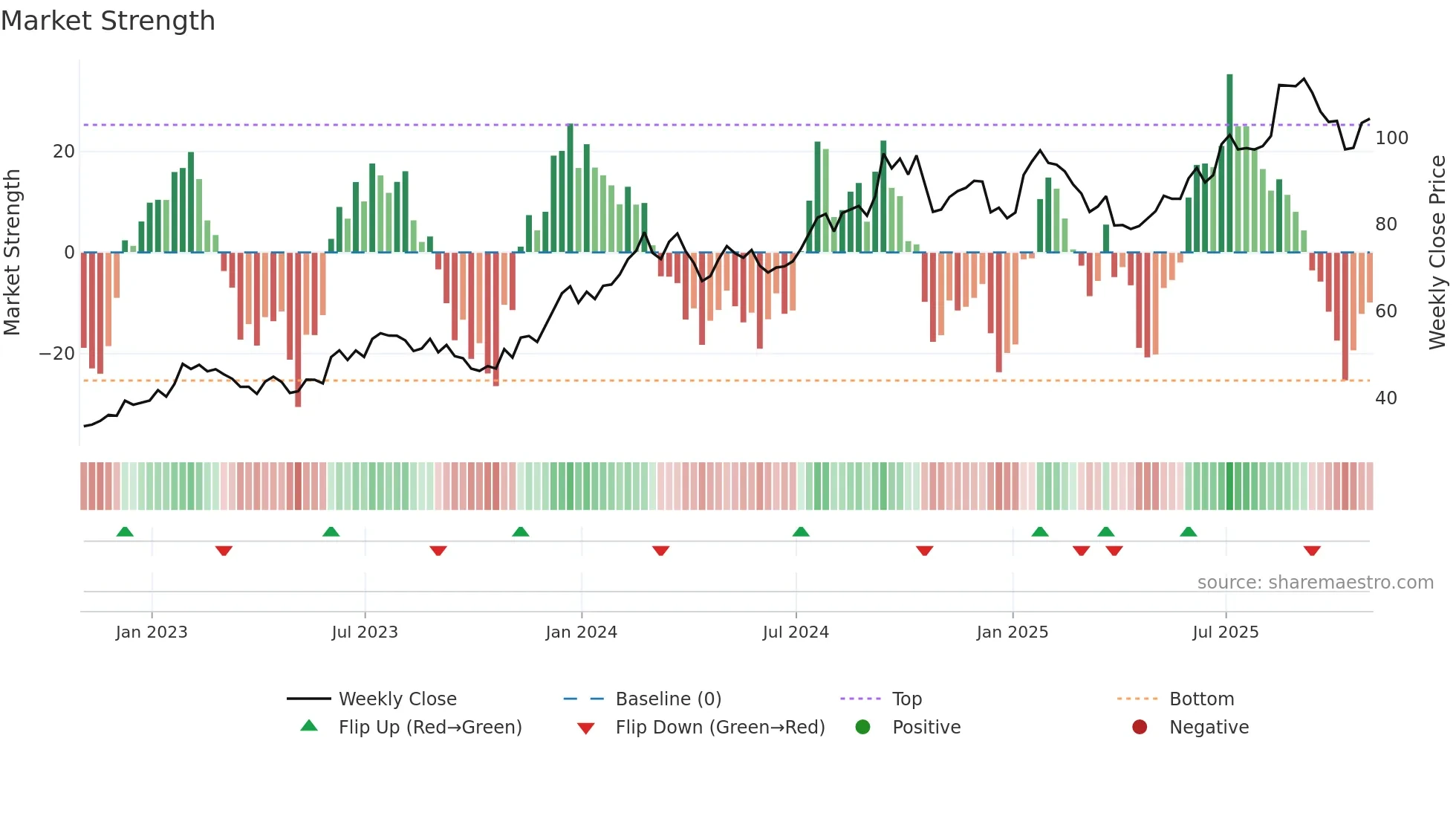 PATK weekly Market Strength chart