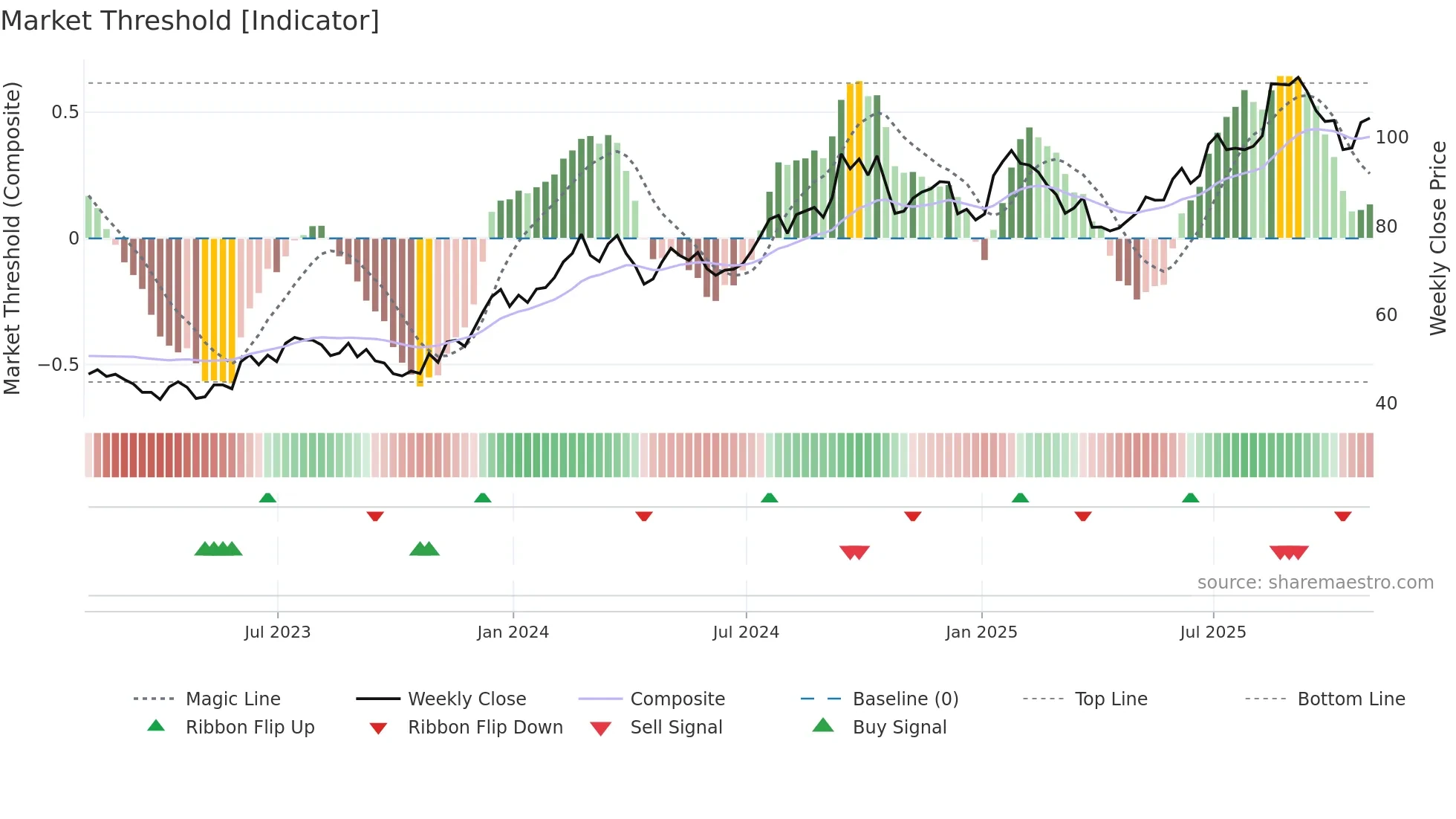 PATK weekly Market Threshold chart