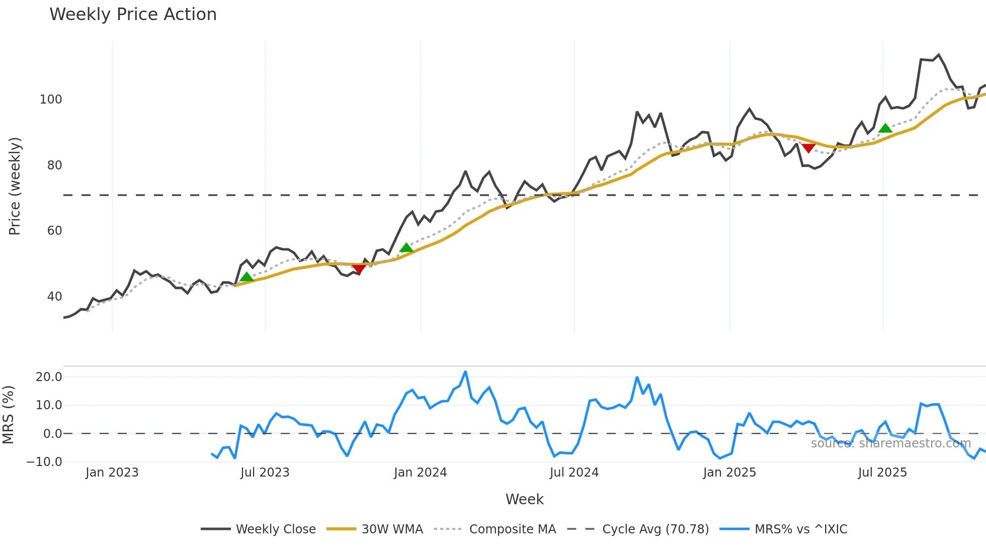 PATK weekly Price Action chart, closing 2025-10-31