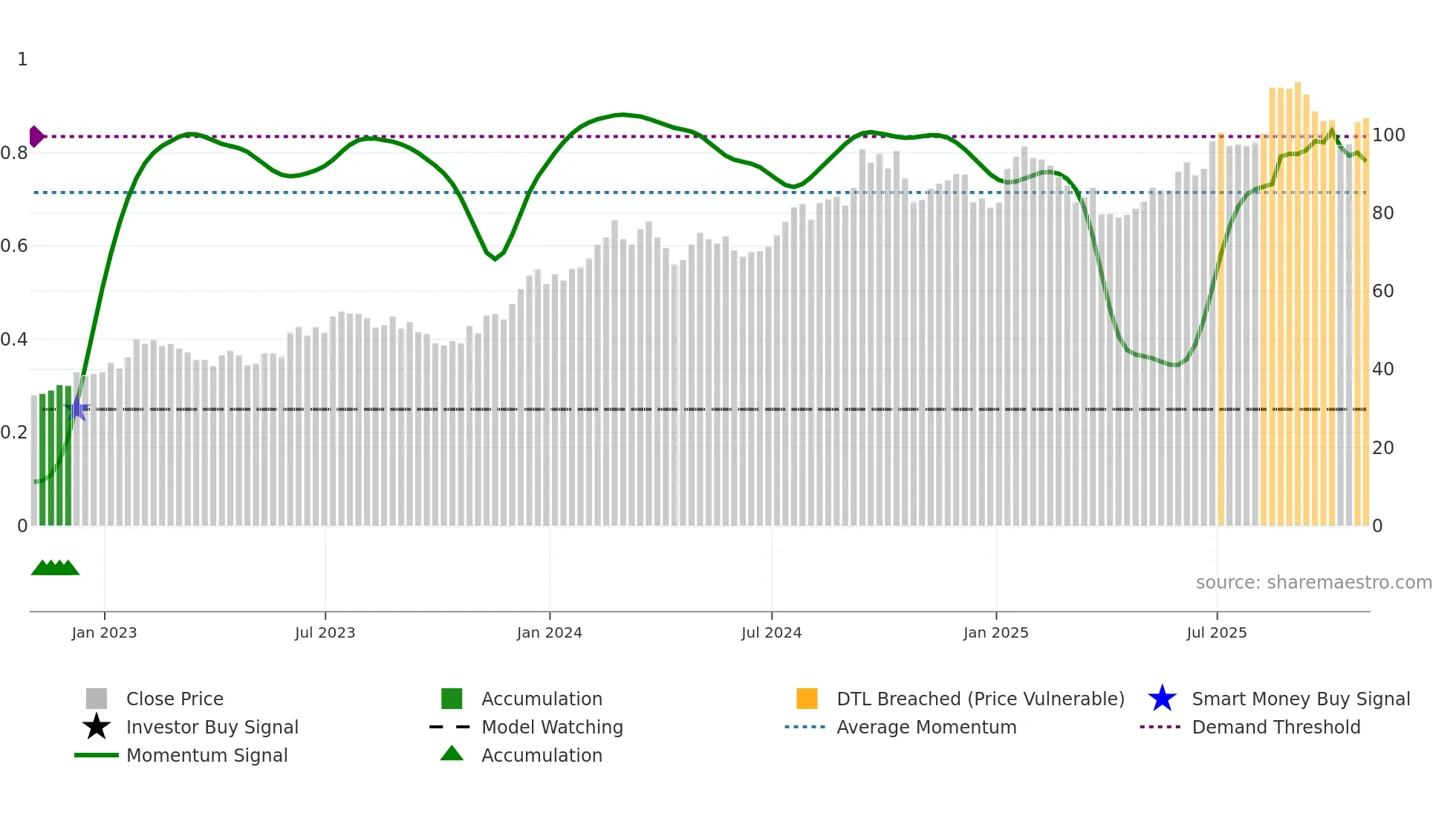 PATK weekly Smart Money chart