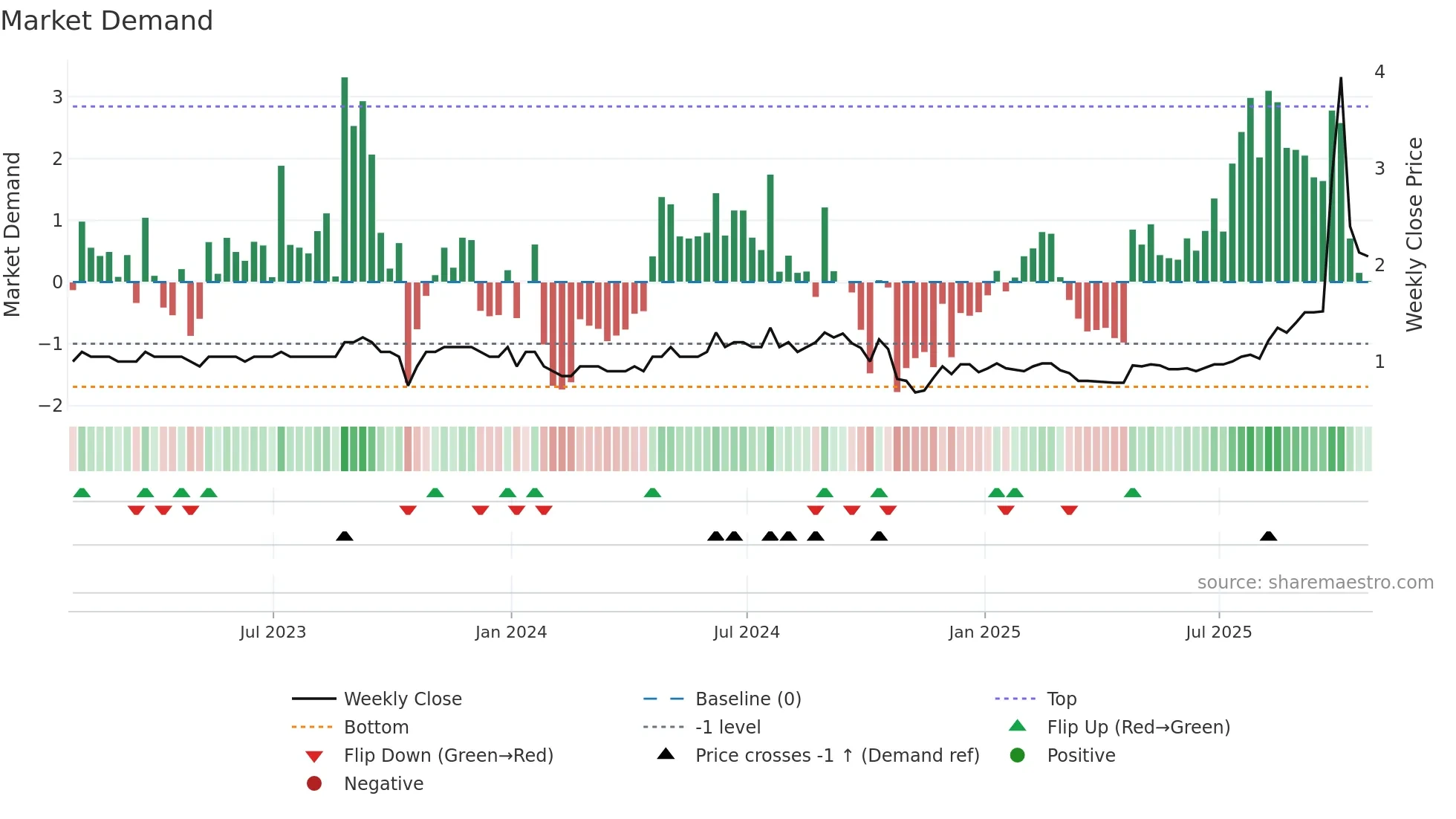 HBP weekly Market Demand chart