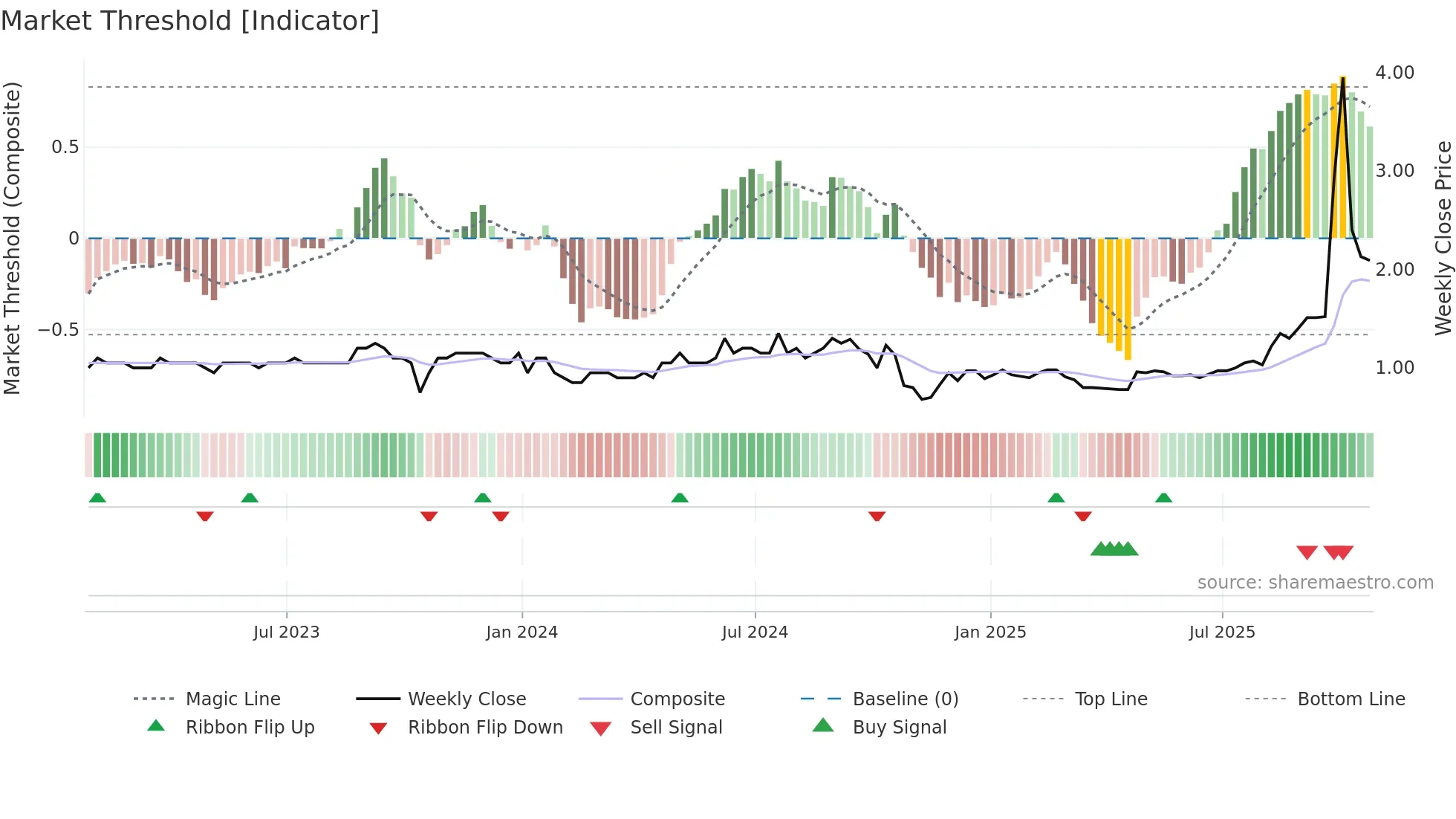 HBP weekly Market Threshold chart