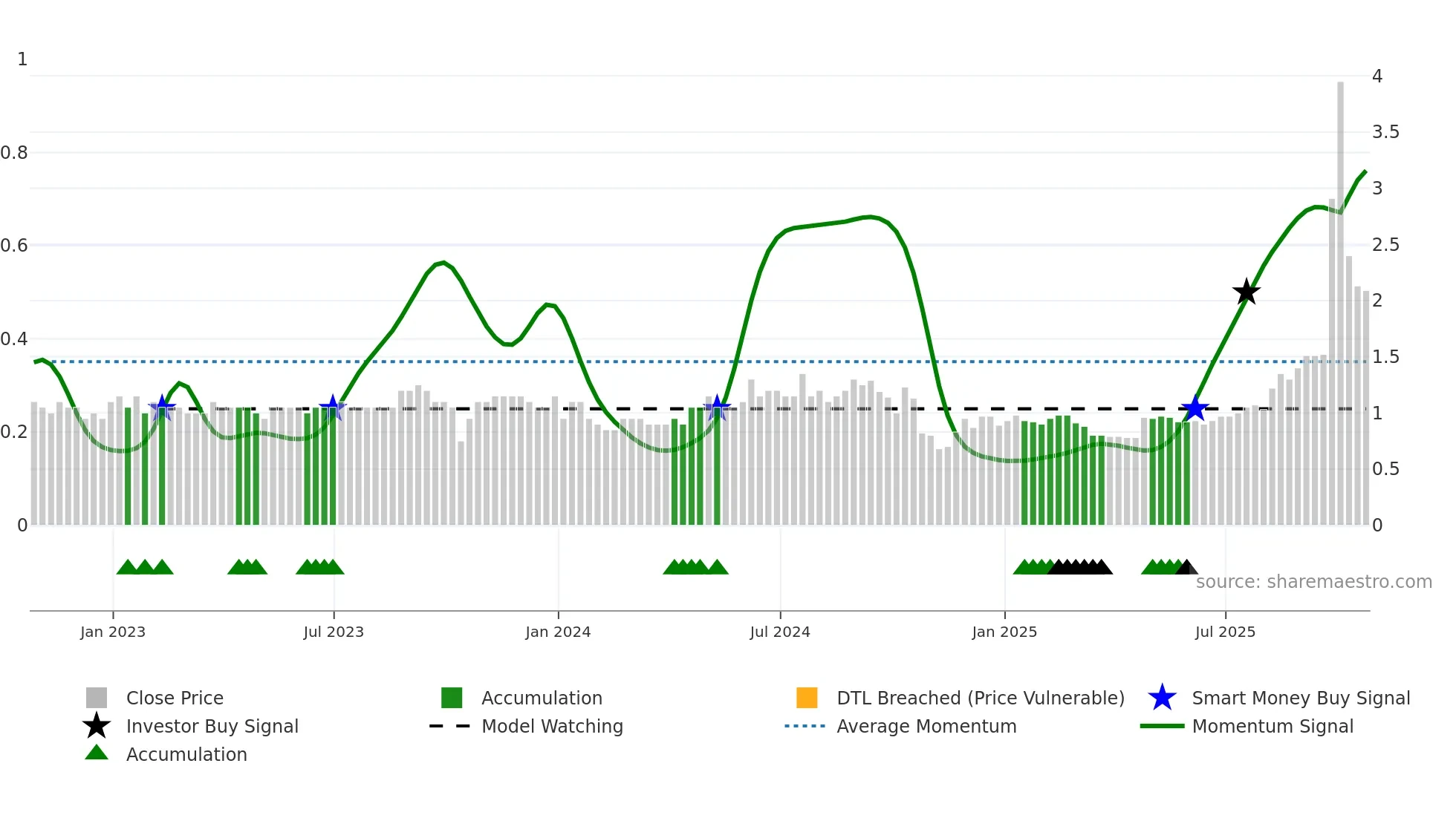 HBP weekly Smart Money chart