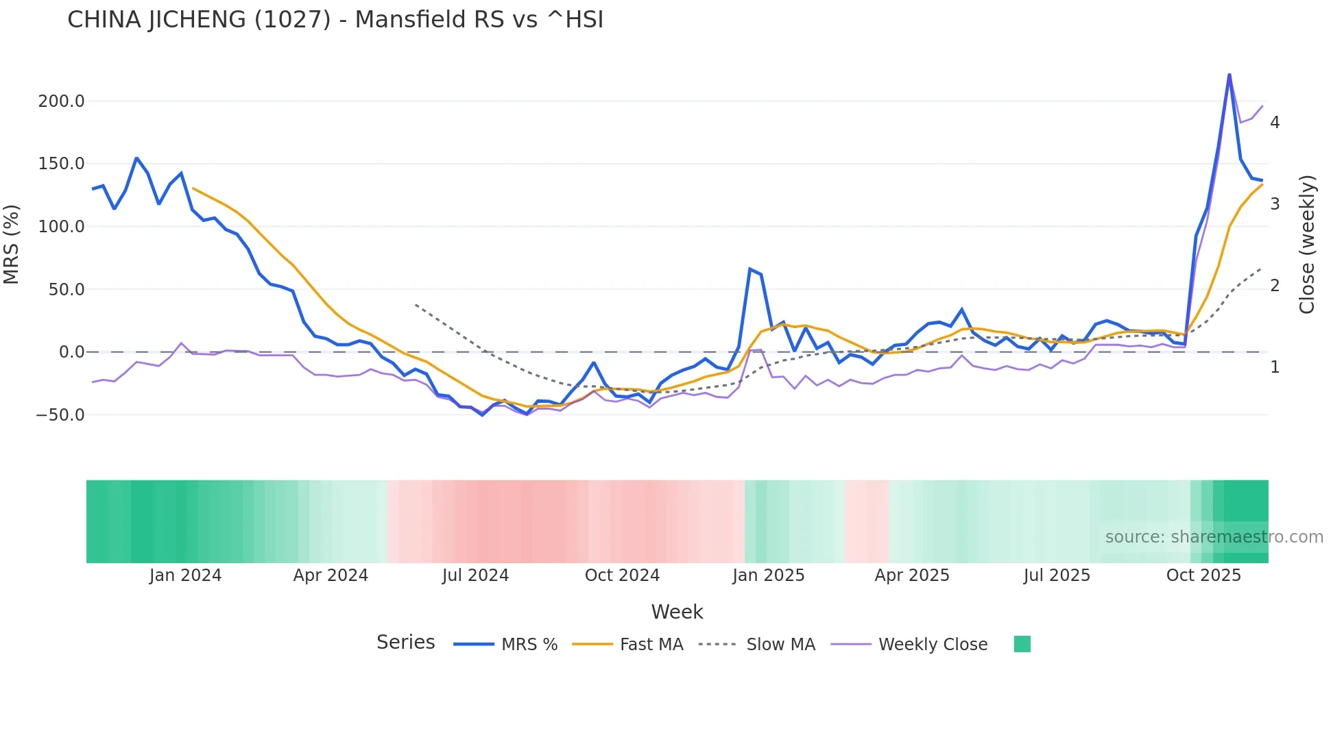 1027 Mansfield Relative Strength chart