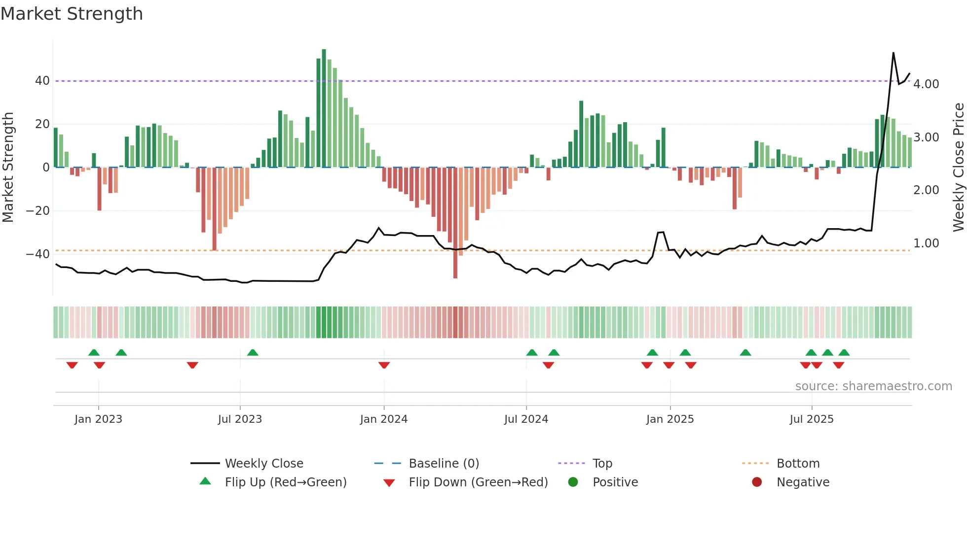 1027 weekly Market Strength chart