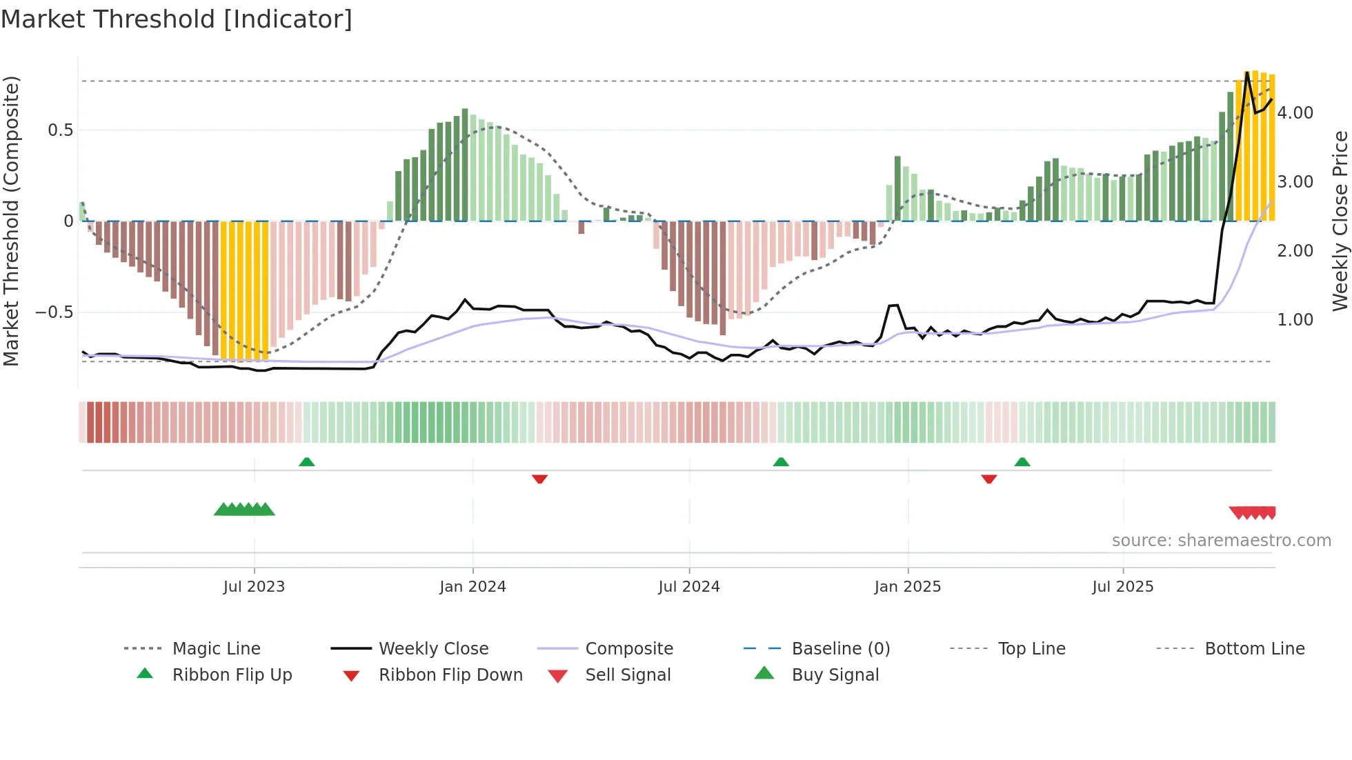 1027 weekly Market Threshold chart